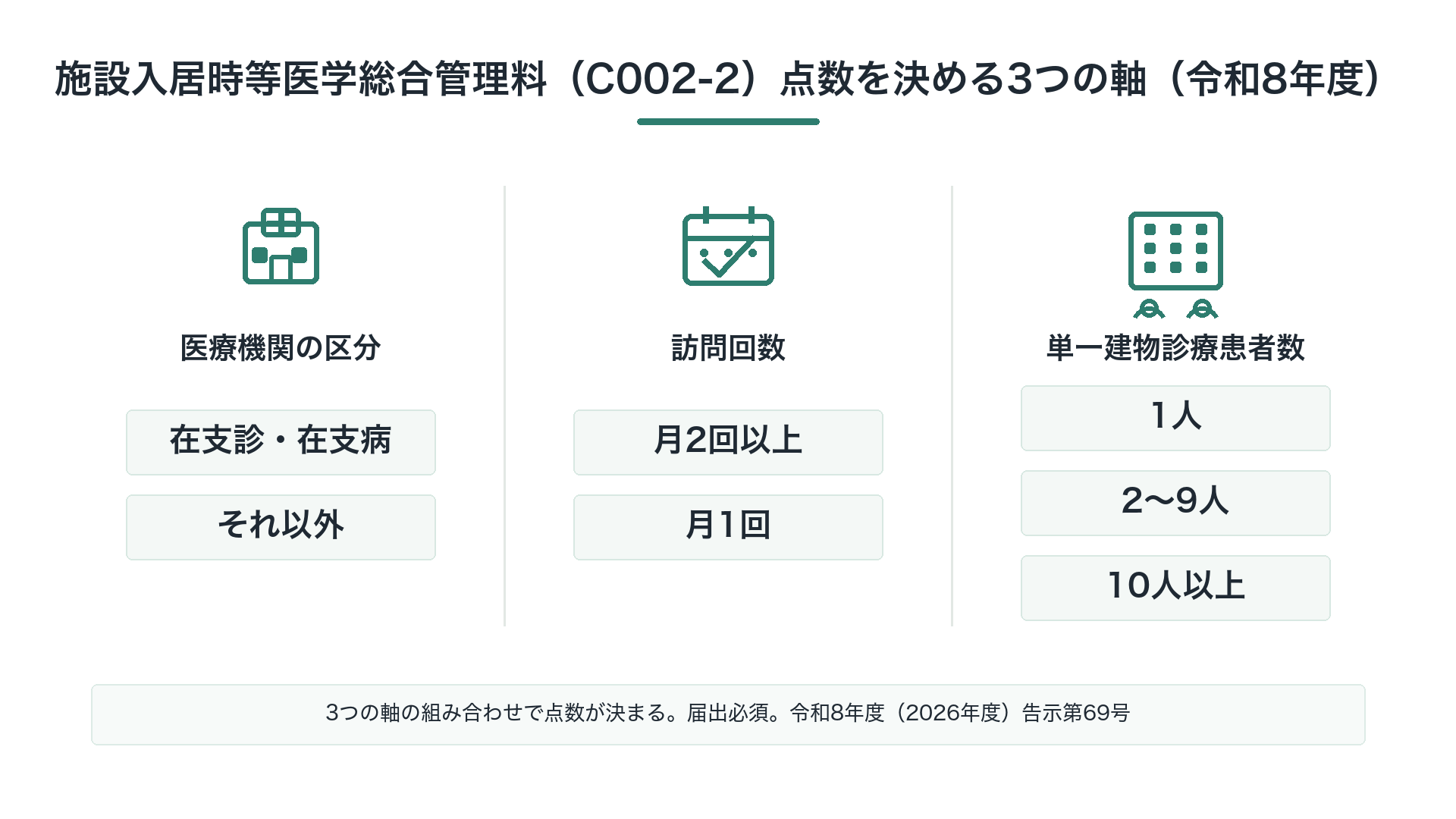 施設入居時等医学総合管理料の点数を決める3つの軸（令和8年度）