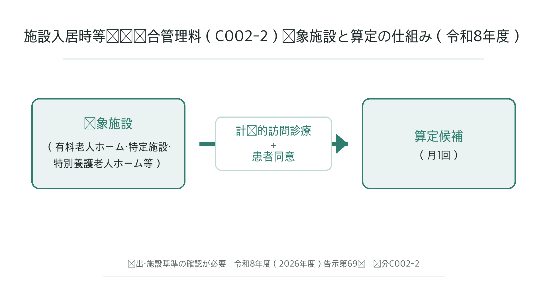 施設入居時等医学総合管理料の対象施設と患者の概要（令和8年度）