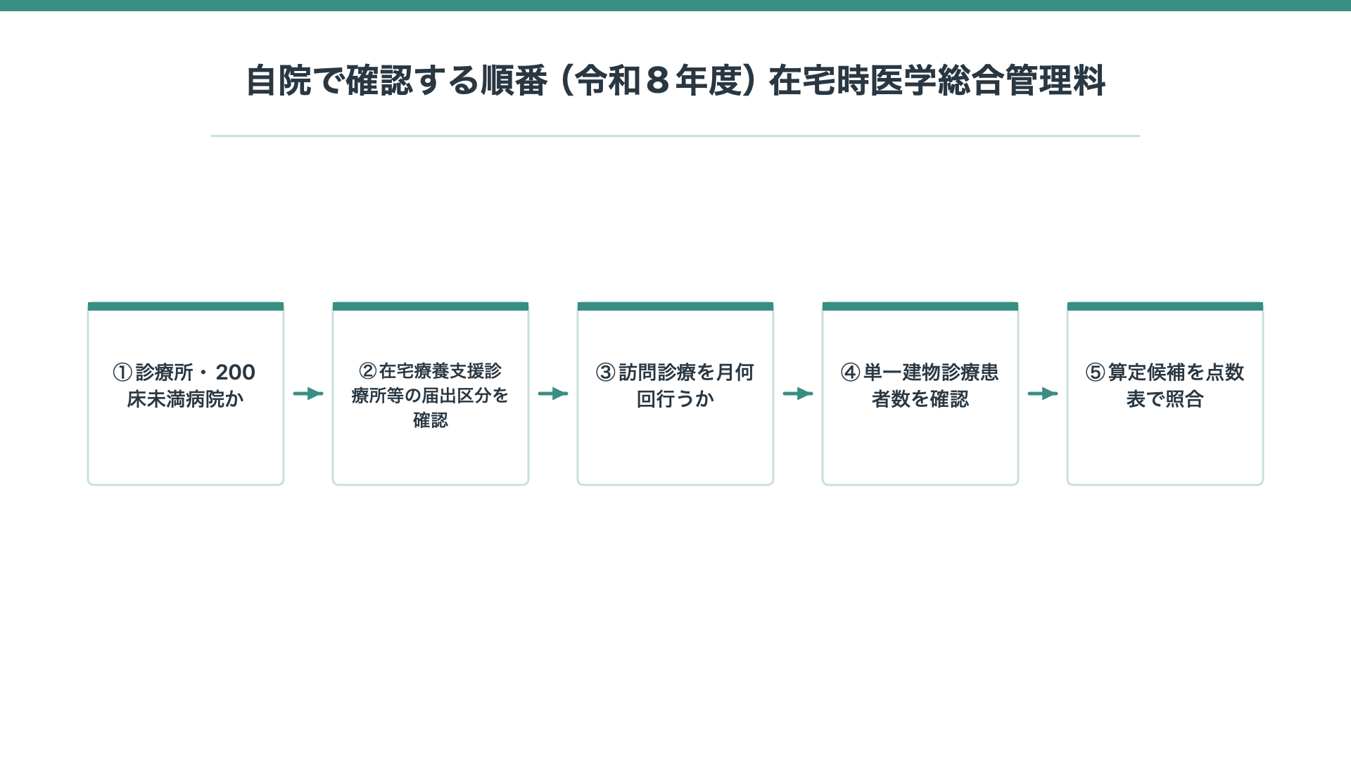自院で確認する順番(令和8年度)在宅時医学総合管理料