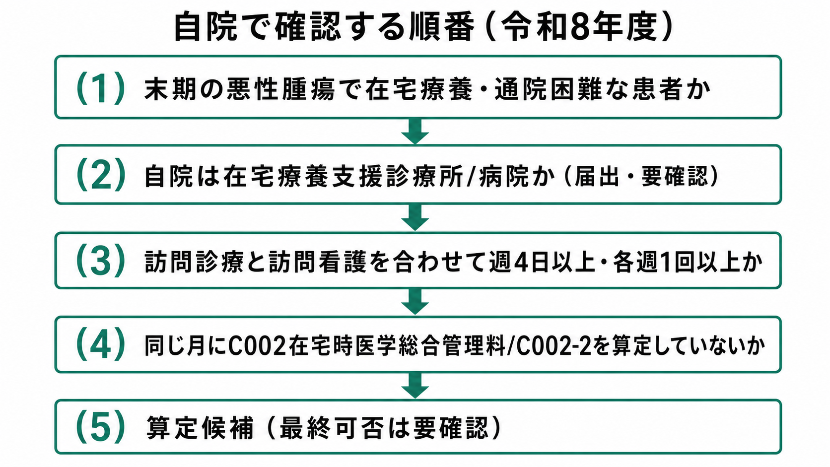 在宅がん医療総合診療料 算定フロー(令和8年度)