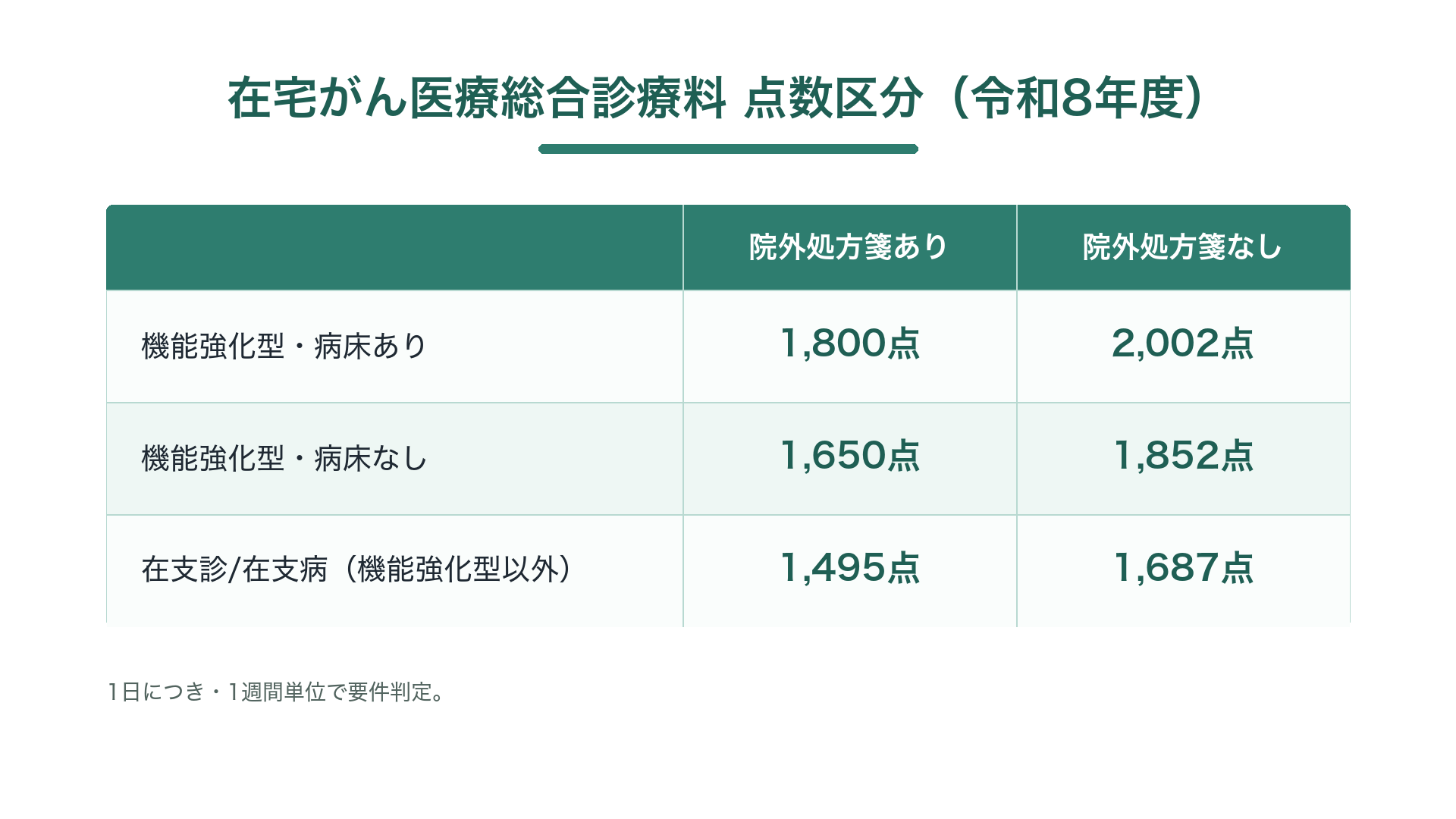 在宅がん医療総合診療料 点数区分(令和8年度)