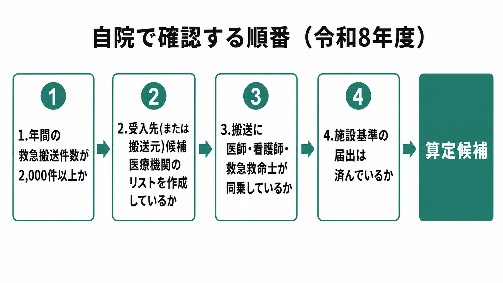 自院で確認する順番（令和8年度）