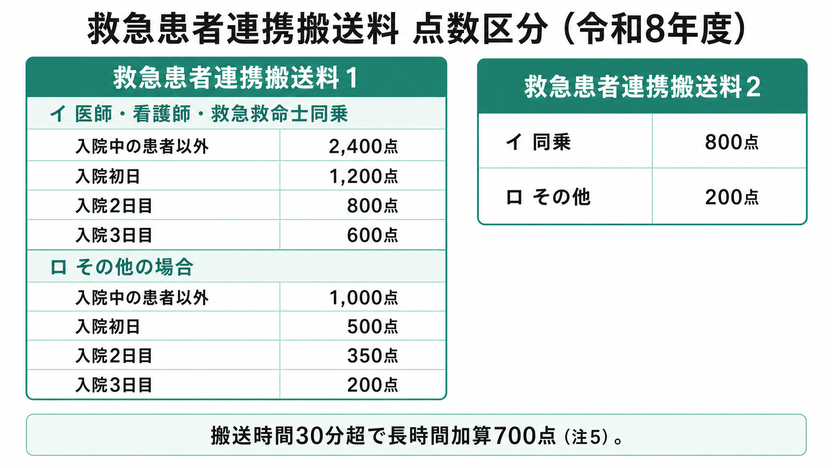 救急患者連携搬送料 点数区分（令和8年度）
