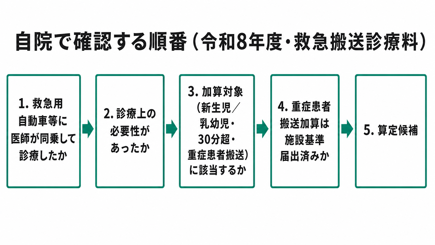 自院で確認する順番(令和8年度・救急搬送診療料)