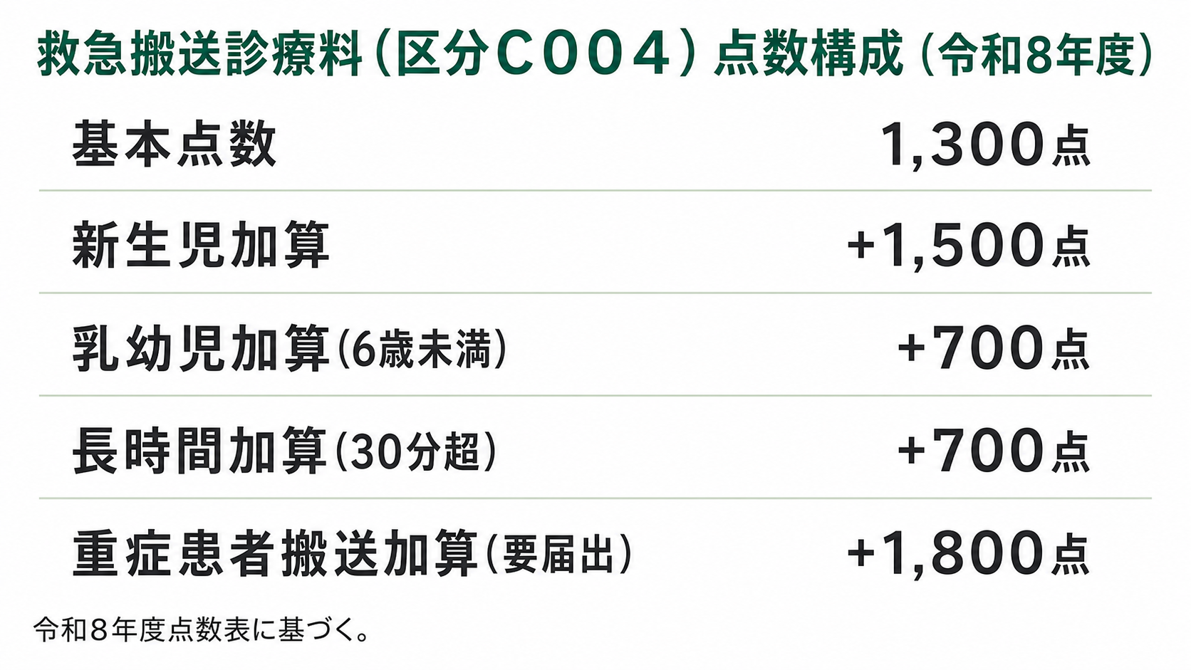 救急搬送診療料(区分C004)点数構成(令和8年度)