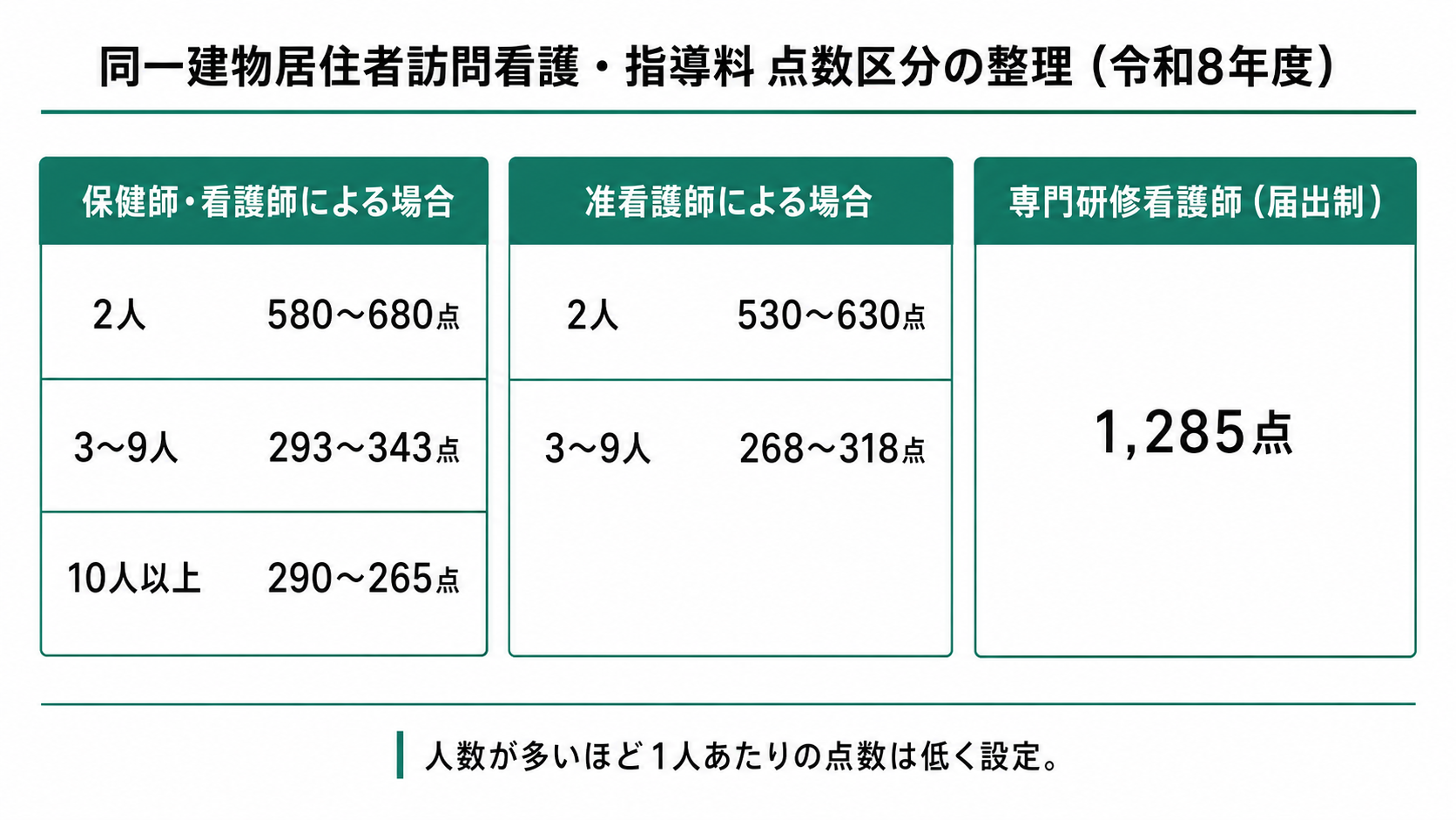 同一建物居住者訪問看護・指導料 点数区分の整理（令和8年度）