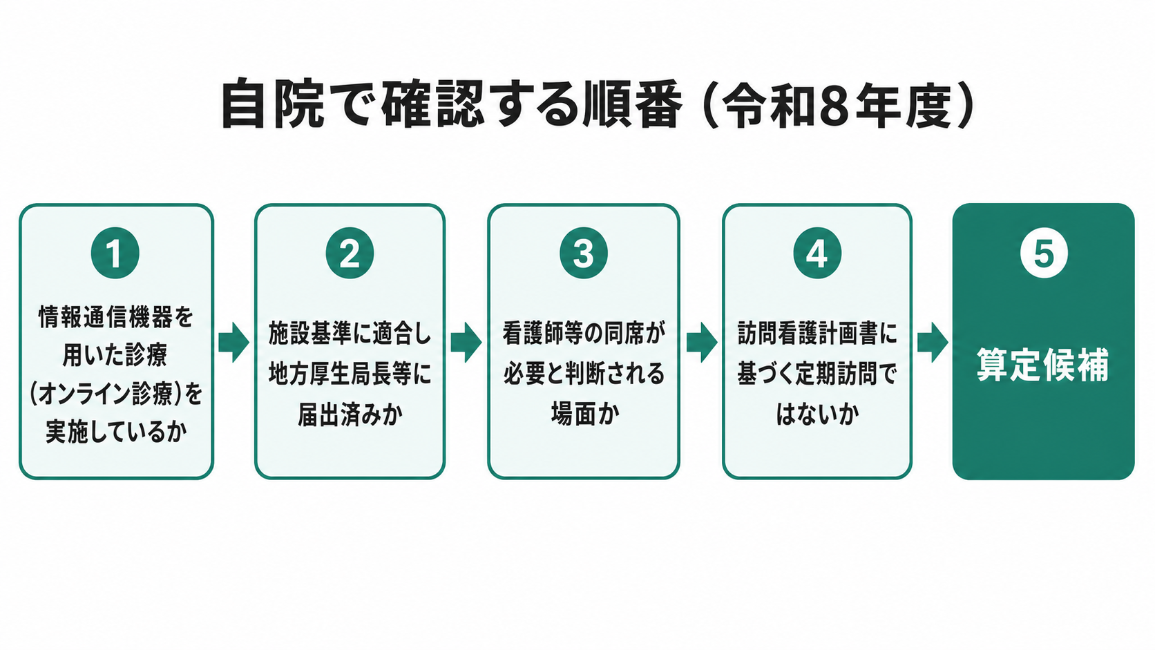自院で確認する順番(令和8年度)