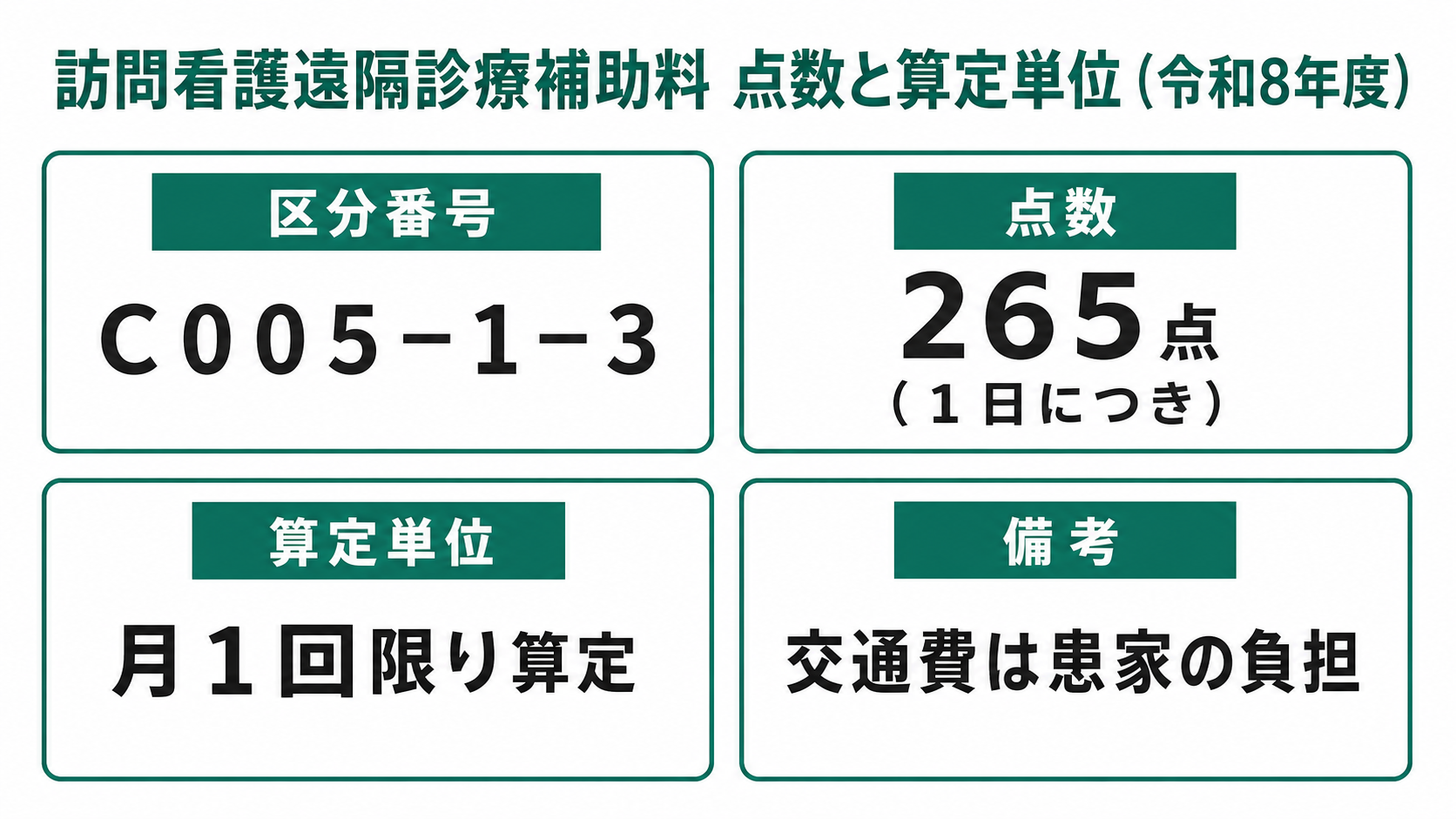 訪問看護遠隔診療補助料 点数と算定単位(令和8年度)