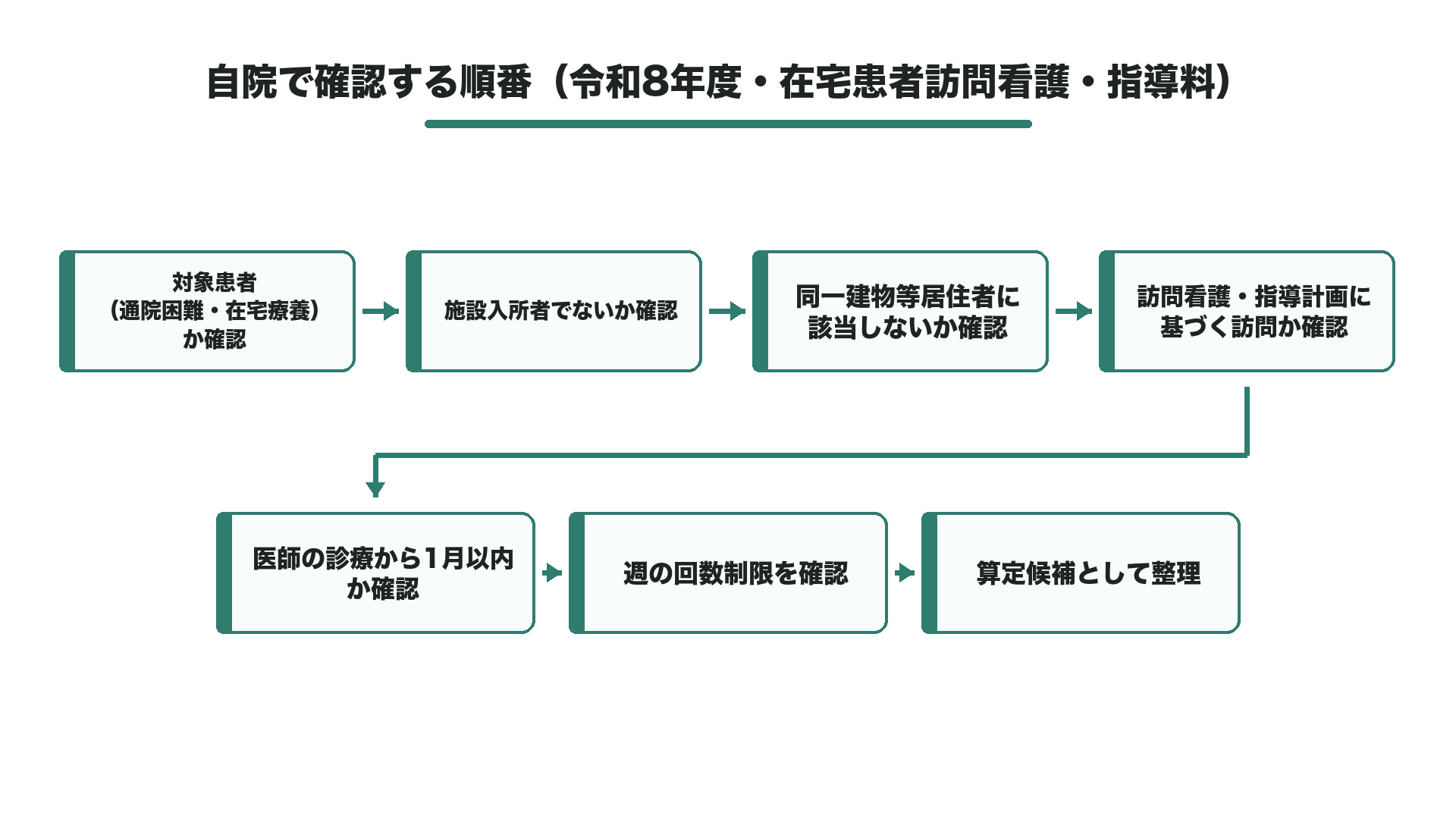 自院で確認する順番（令和8年度・在宅患者訪問看護・指導料）