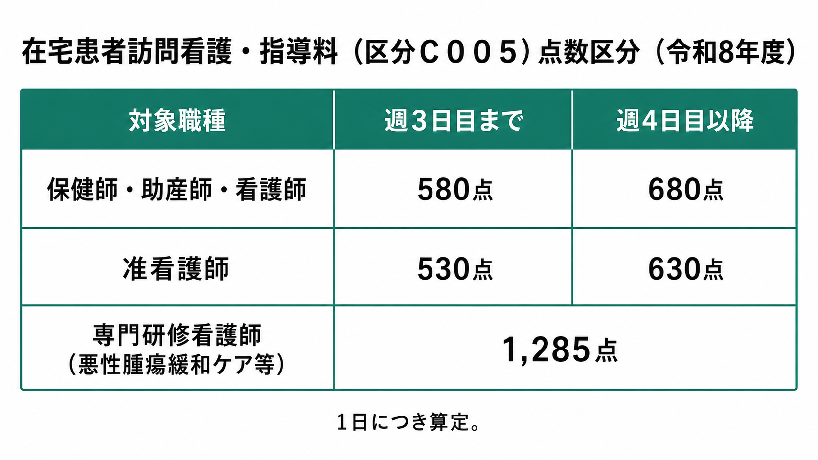在宅患者訪問看護・指導料（Ｃ００５）点数区分（令和8年度）