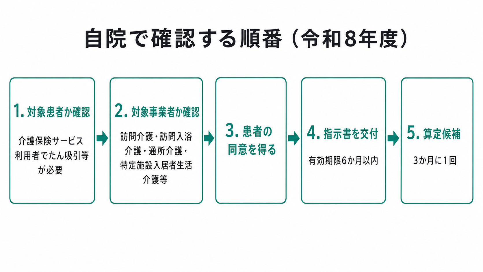自院で確認する順番(令和8年度)