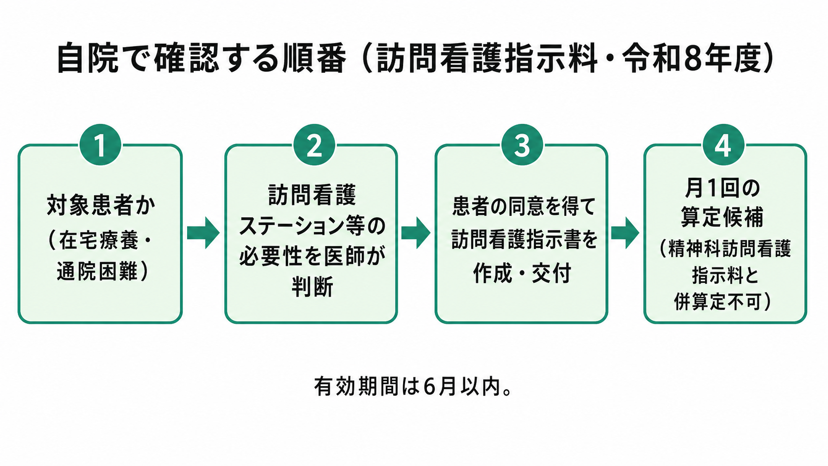 自院で確認する順番(訪問看護指示料・令和8年度)