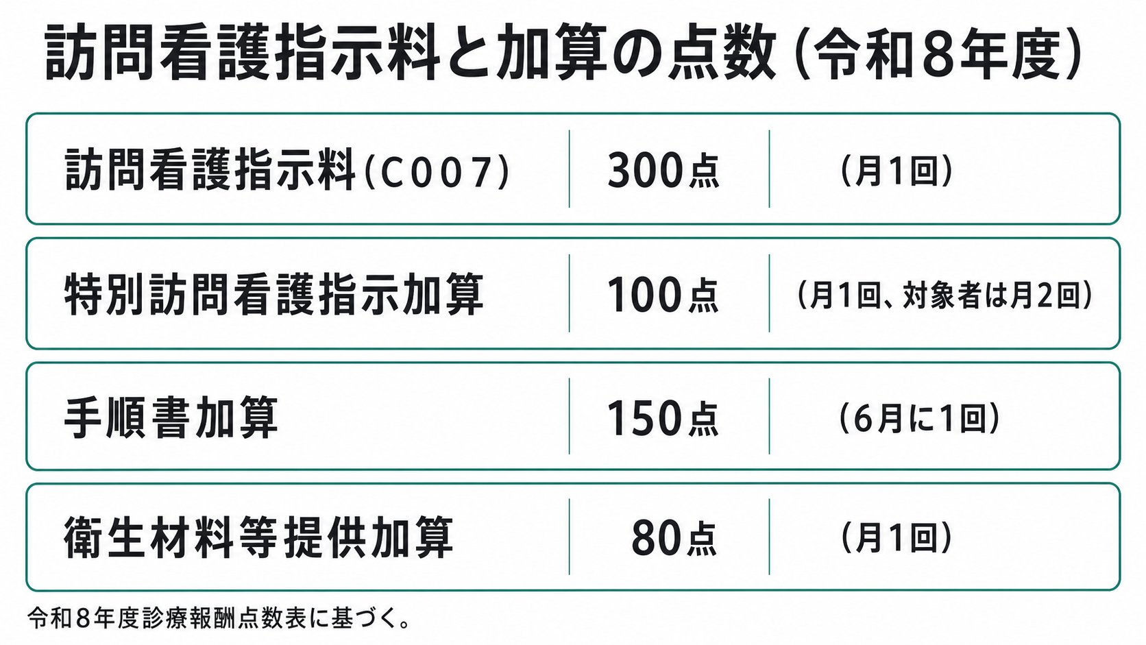 訪問看護指示料と加算の点数(令和8年度)