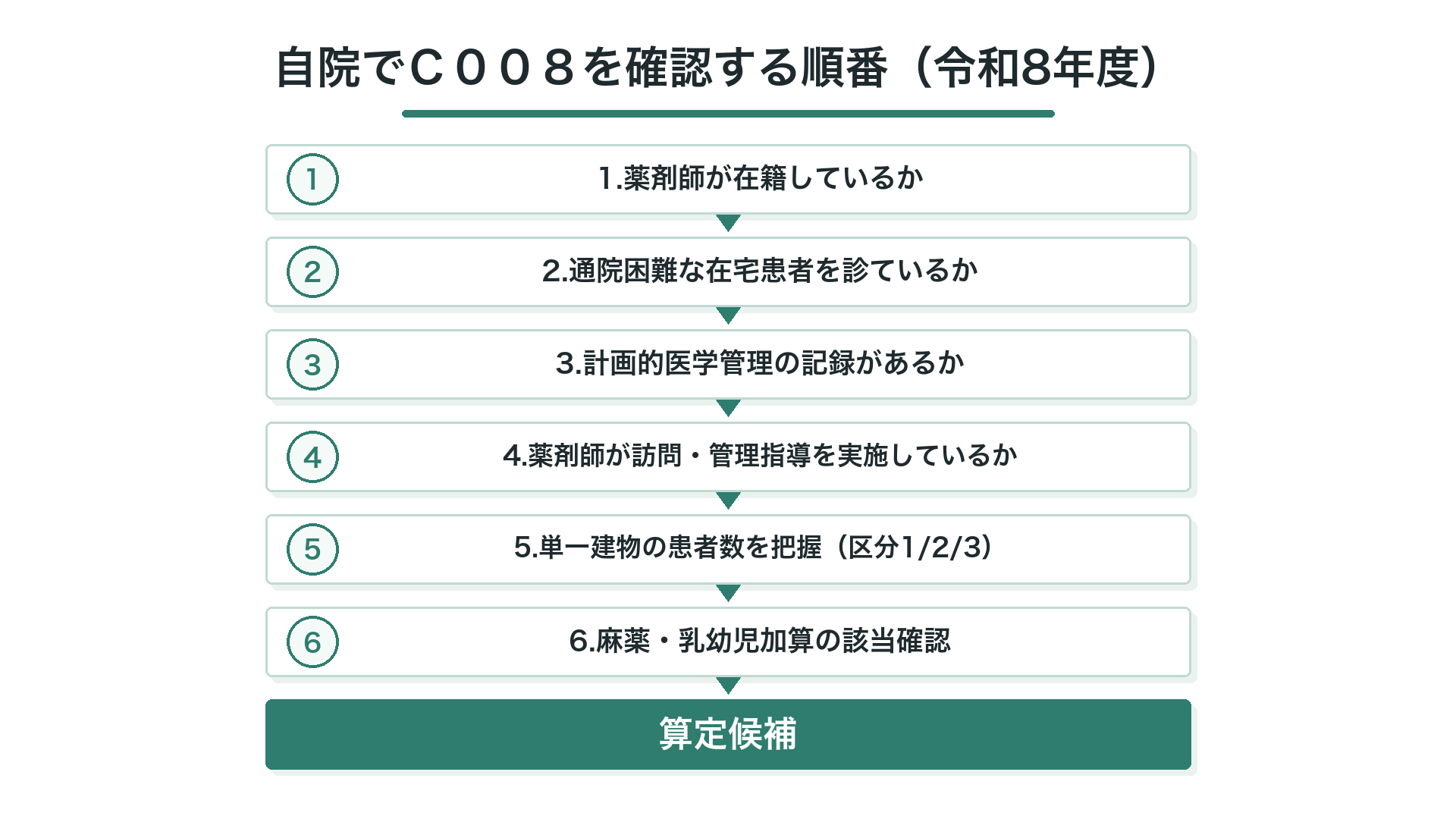 自院でC008を確認する順番(令和8年度)