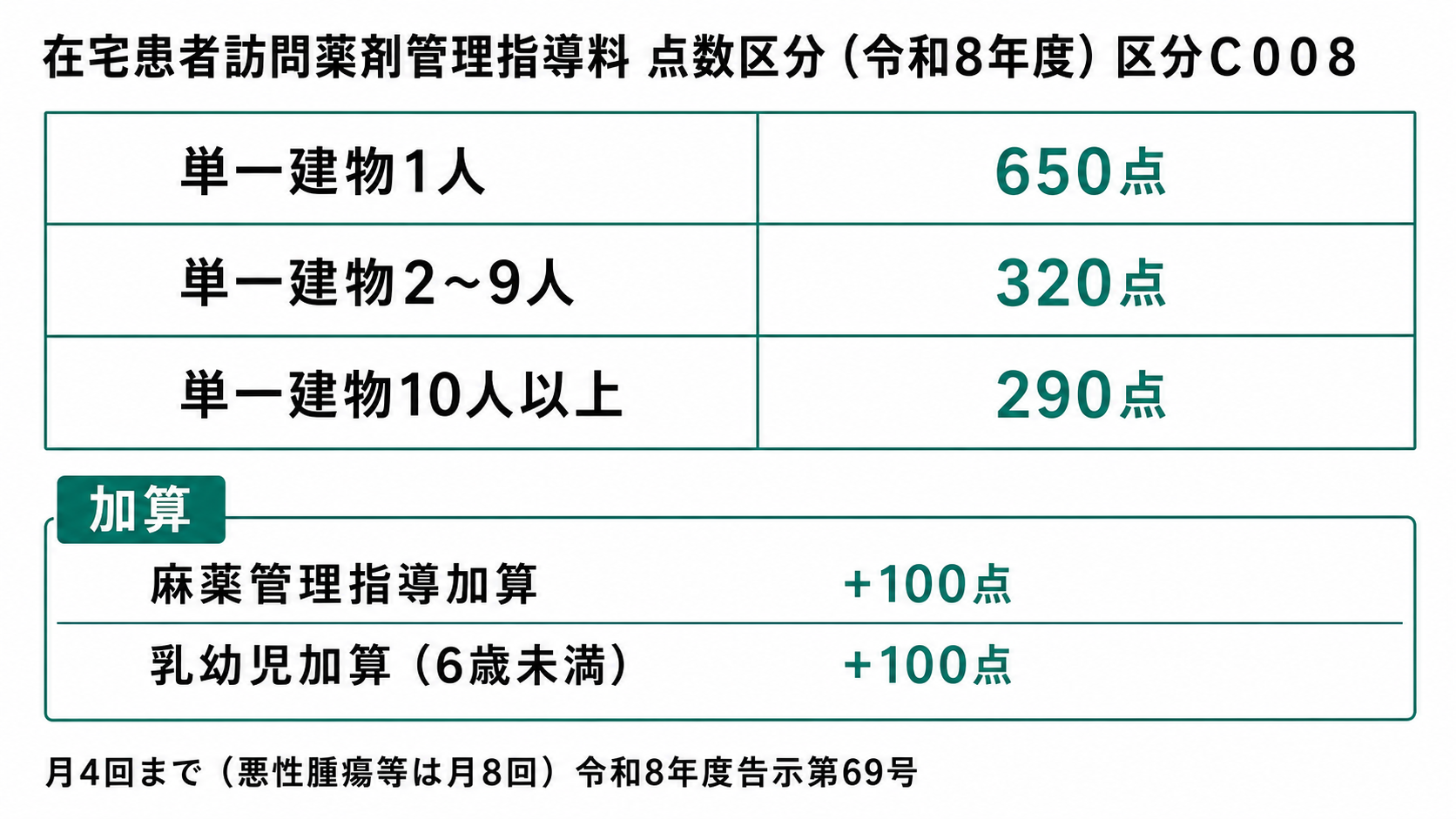 在宅患者訪問薬剤管理指導料 点数区分(令和8年度)区分C008