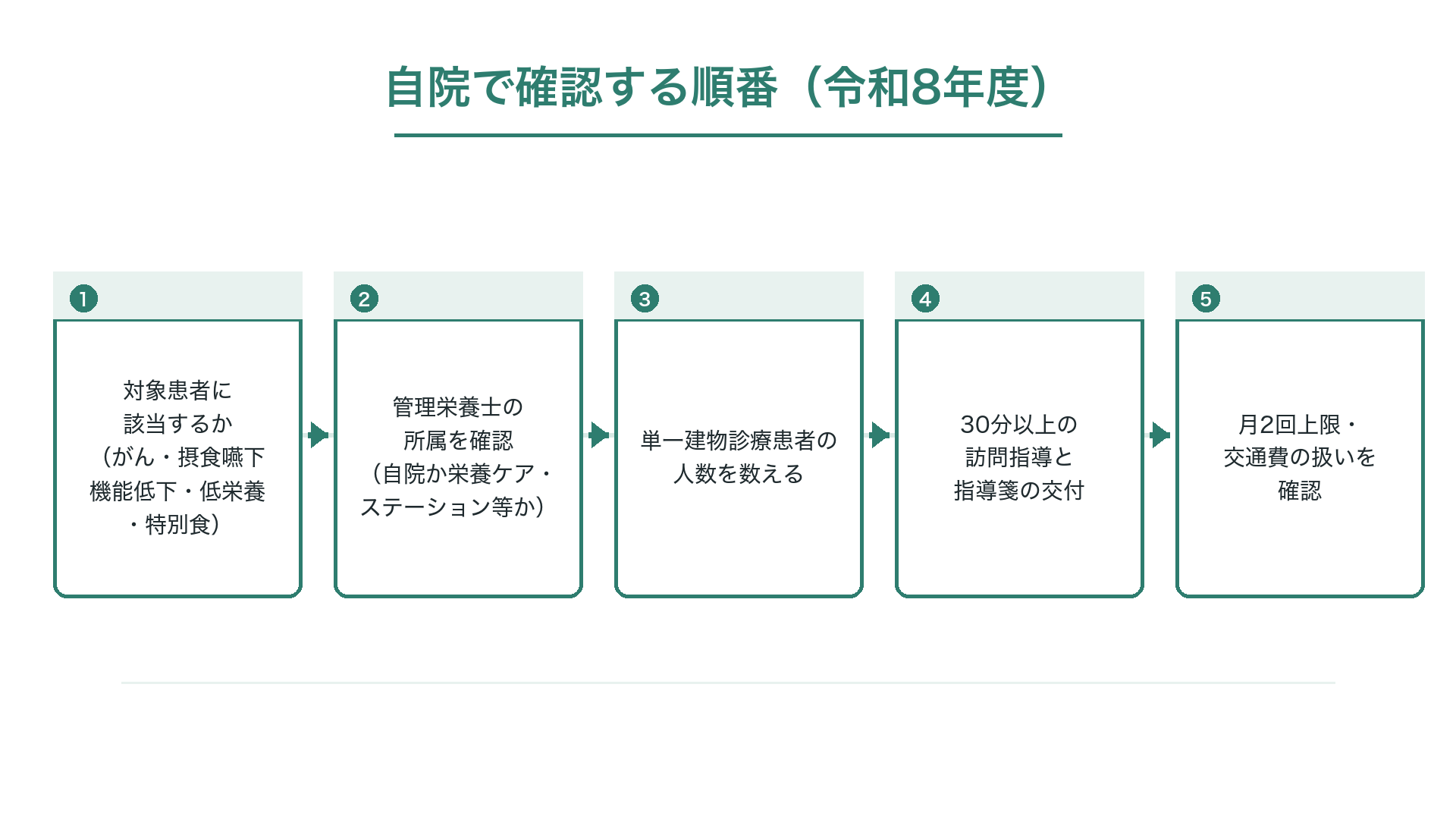 自院で確認する順番（令和8年度）