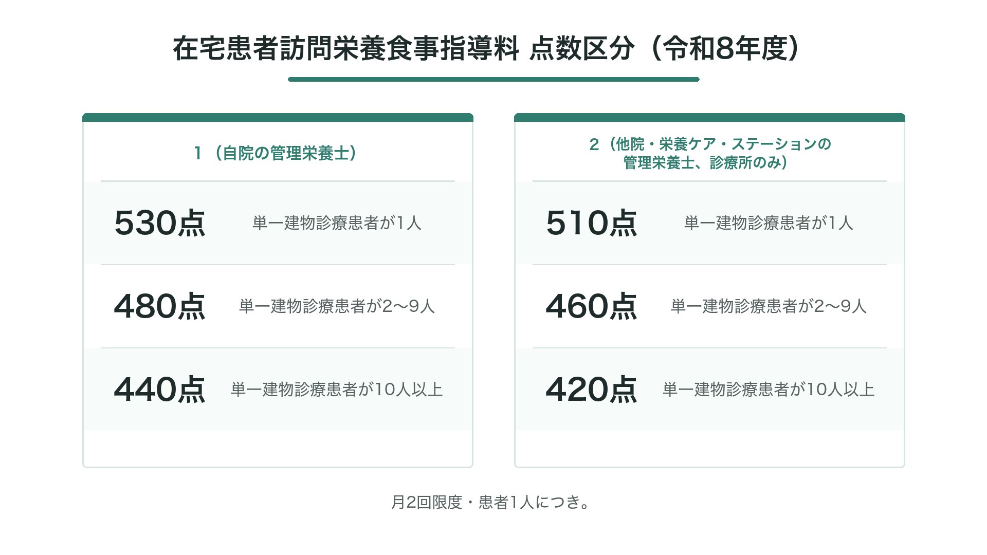 在宅患者訪問栄養食事指導料 点数区分（令和8年度）
