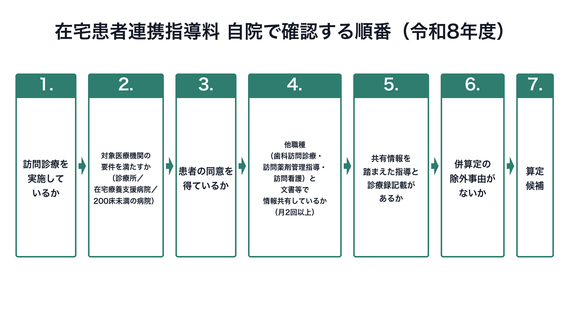 在宅患者連携指導料 自院で確認する順番（令和8年度）