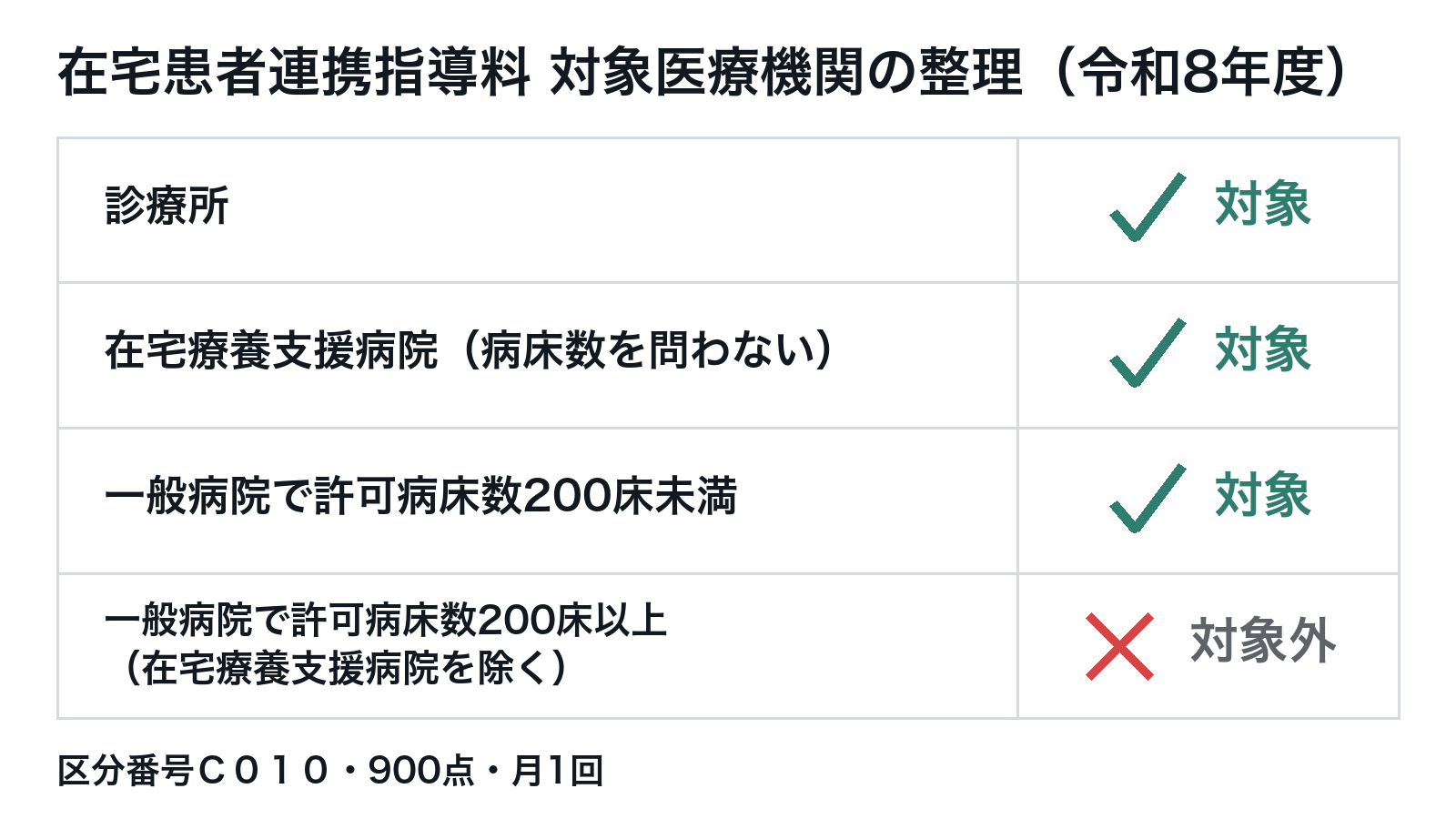 在宅患者連携指導料 対象医療機関の整理（令和8年度）