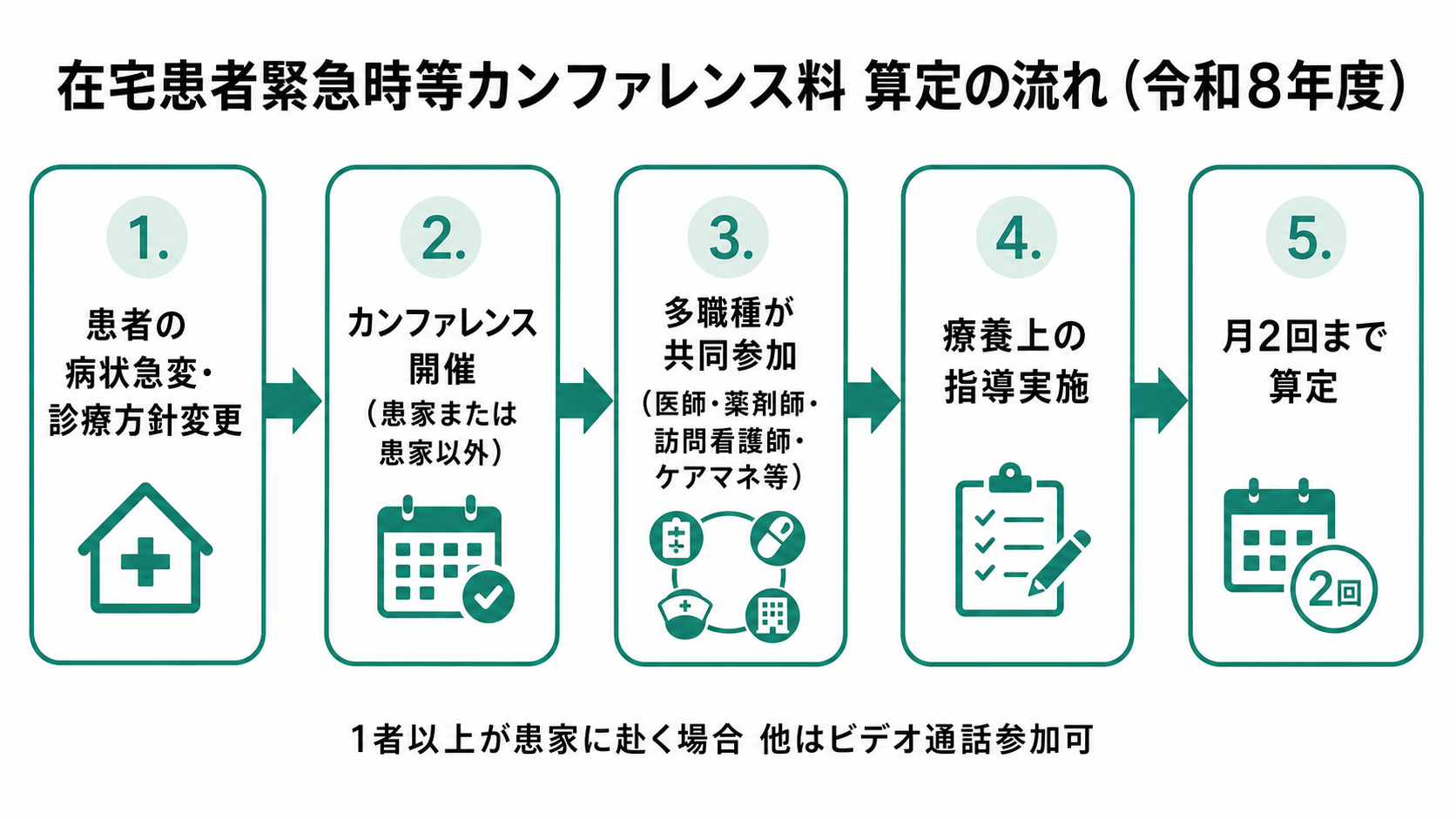 在宅患者緊急時等カンファレンス料 算定フロー(令和8年度)
