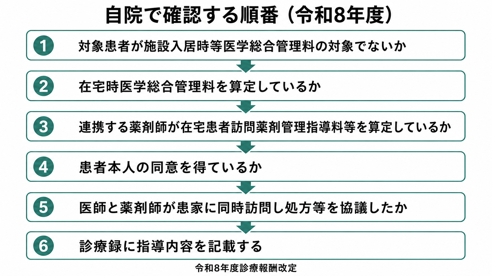 自院で確認する順番（令和8年度）フローチャート