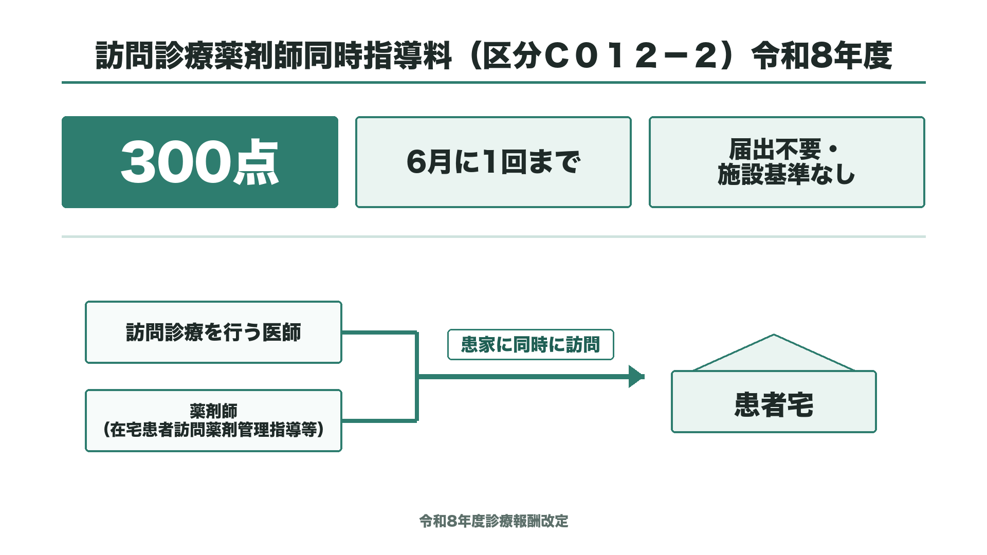 訪問診療薬剤師同時指導料（区分Ｃ０１２－２）令和8年度の点数と算定単位
