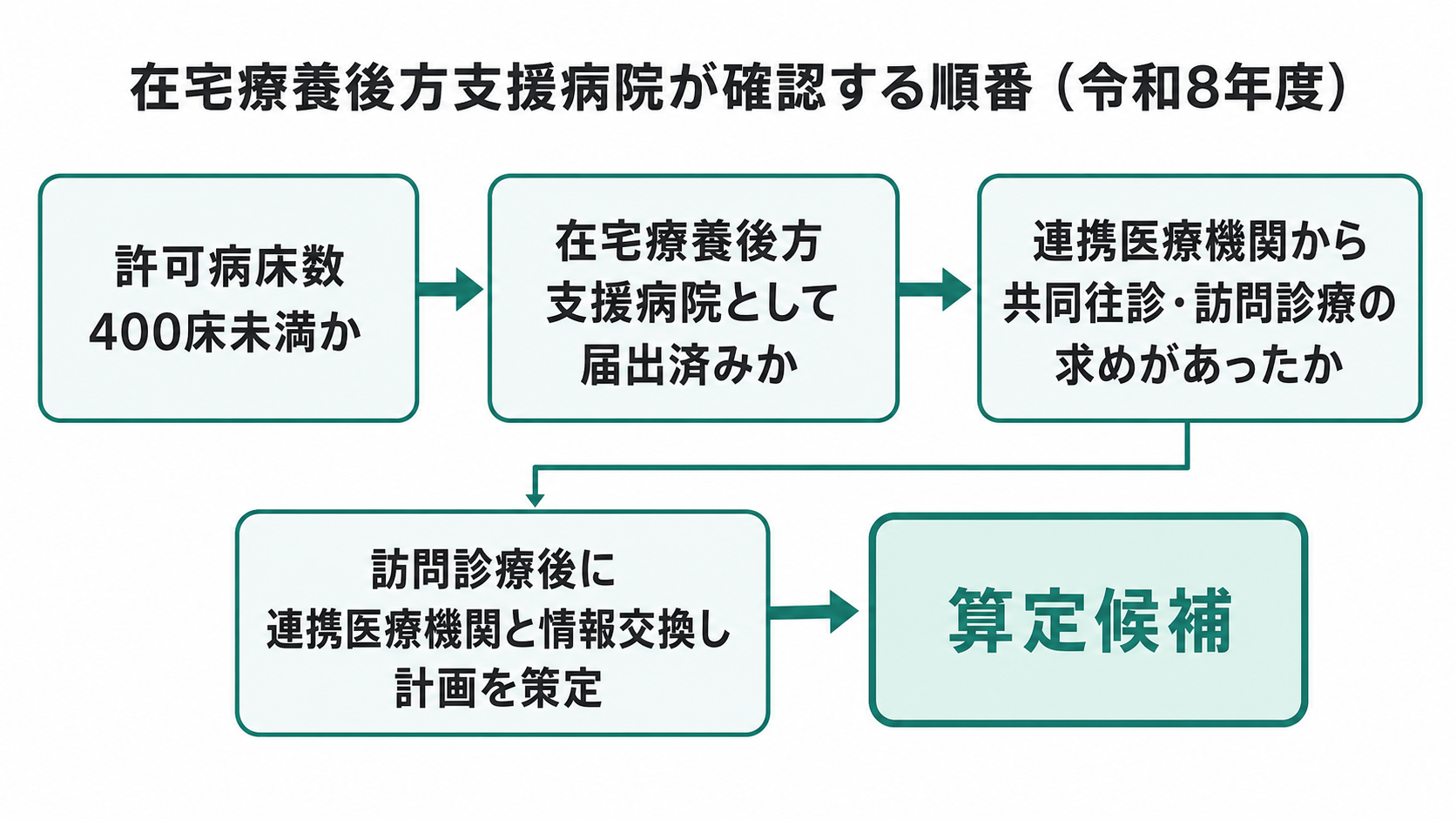在宅療養後方支援病院が確認する順番（令和8年度）