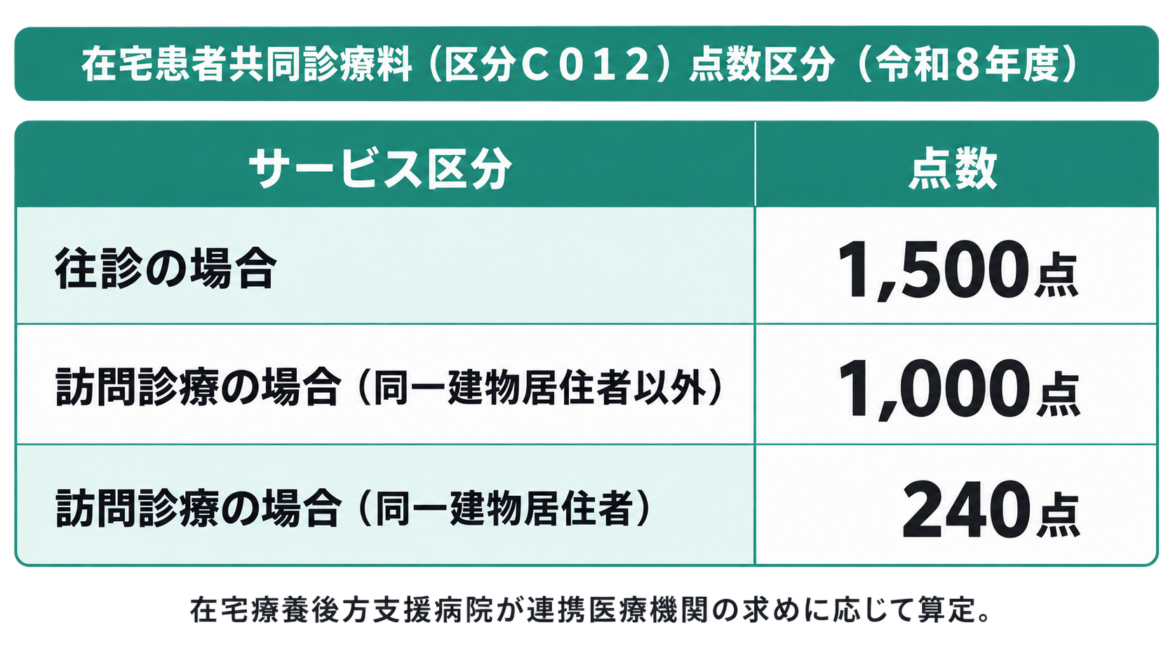 在宅患者共同診療料（区分Ｃ０１２）点数区分（令和8年度）