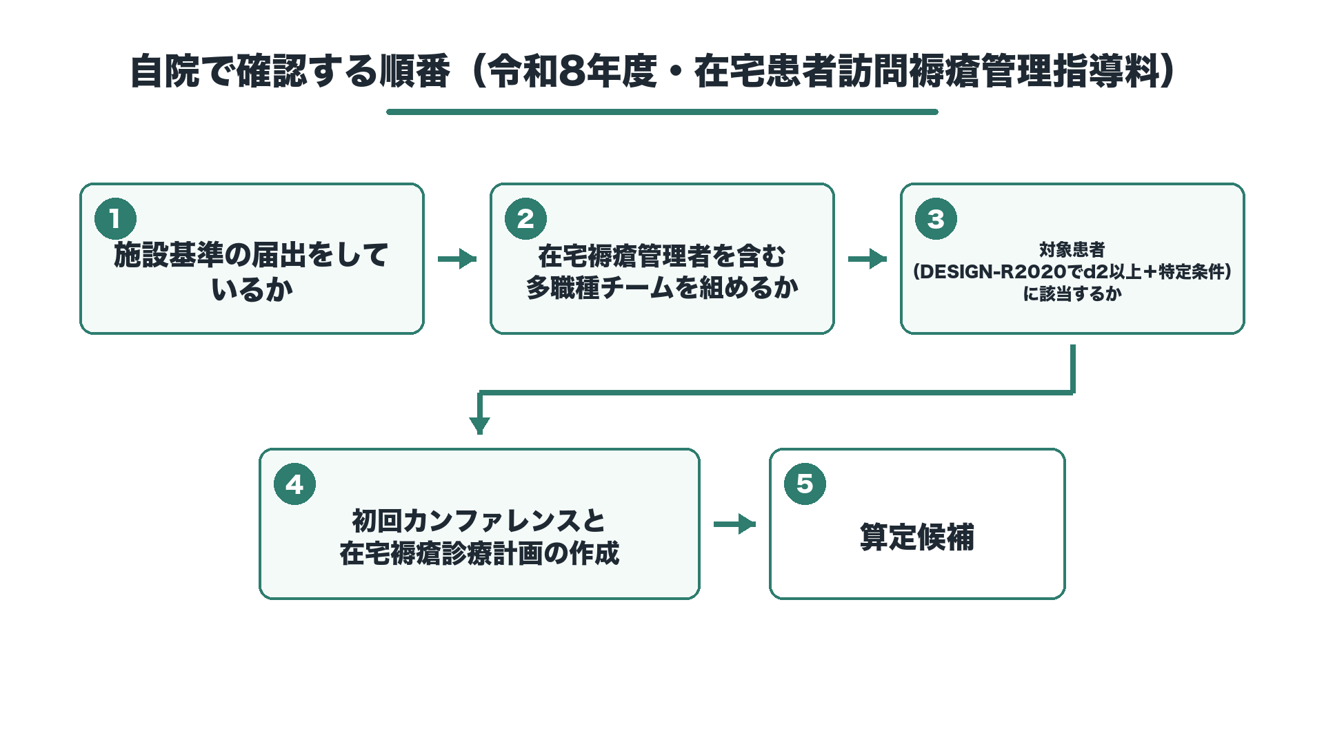自院で確認する順番（令和8年度・在宅患者訪問褥瘡管理指導料）