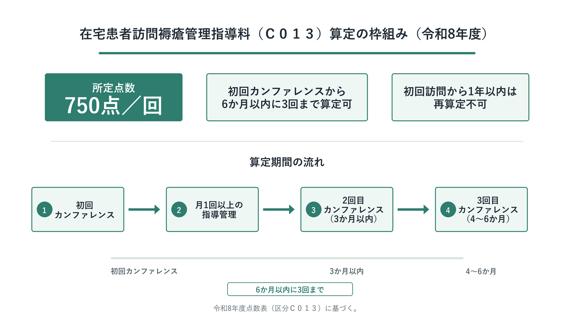 在宅患者訪問褥瘡管理指導料（Ｃ０１３）算定の枠組み（令和8年度）