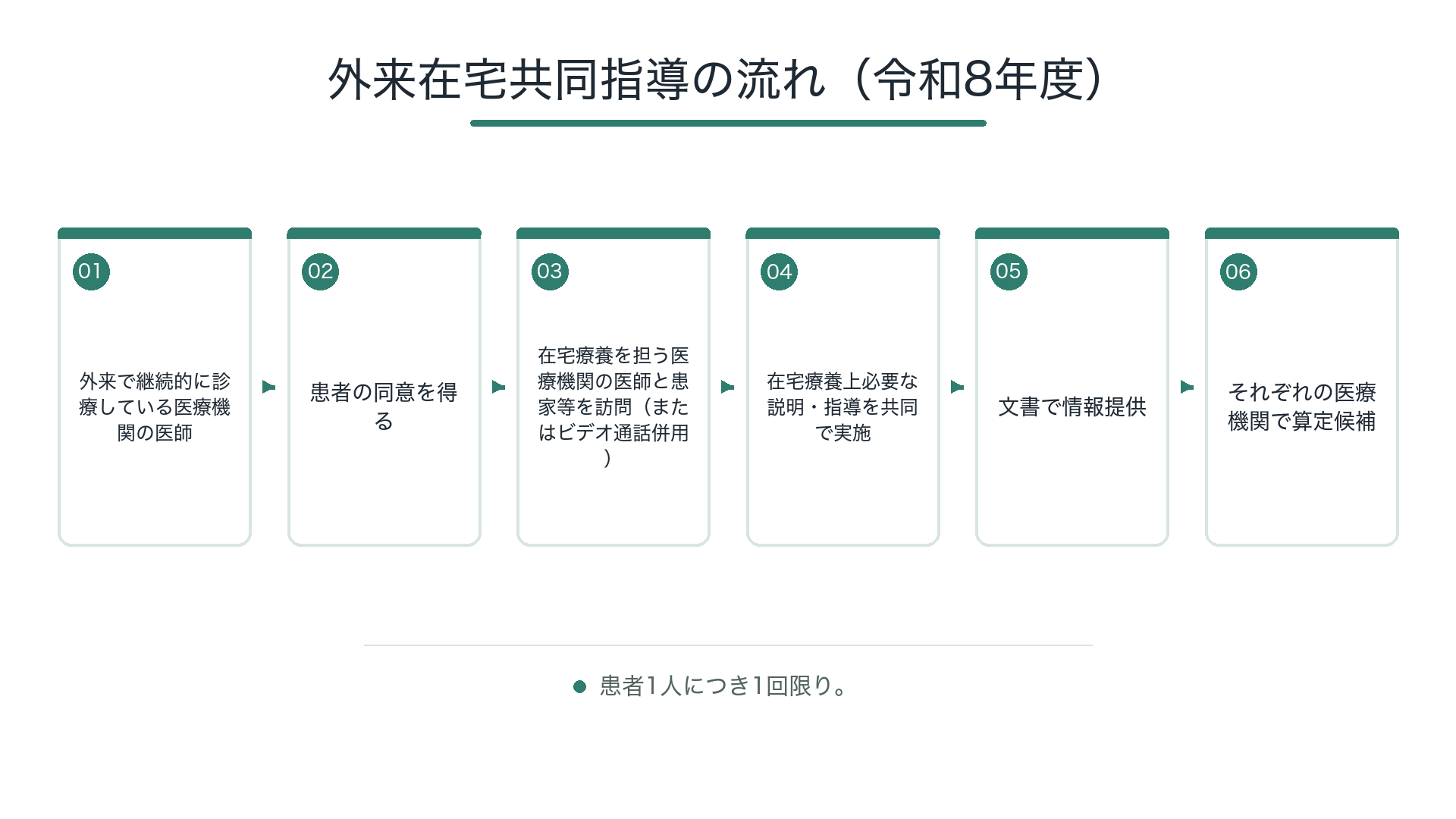外来在宅共同指導の流れ（令和8年度）