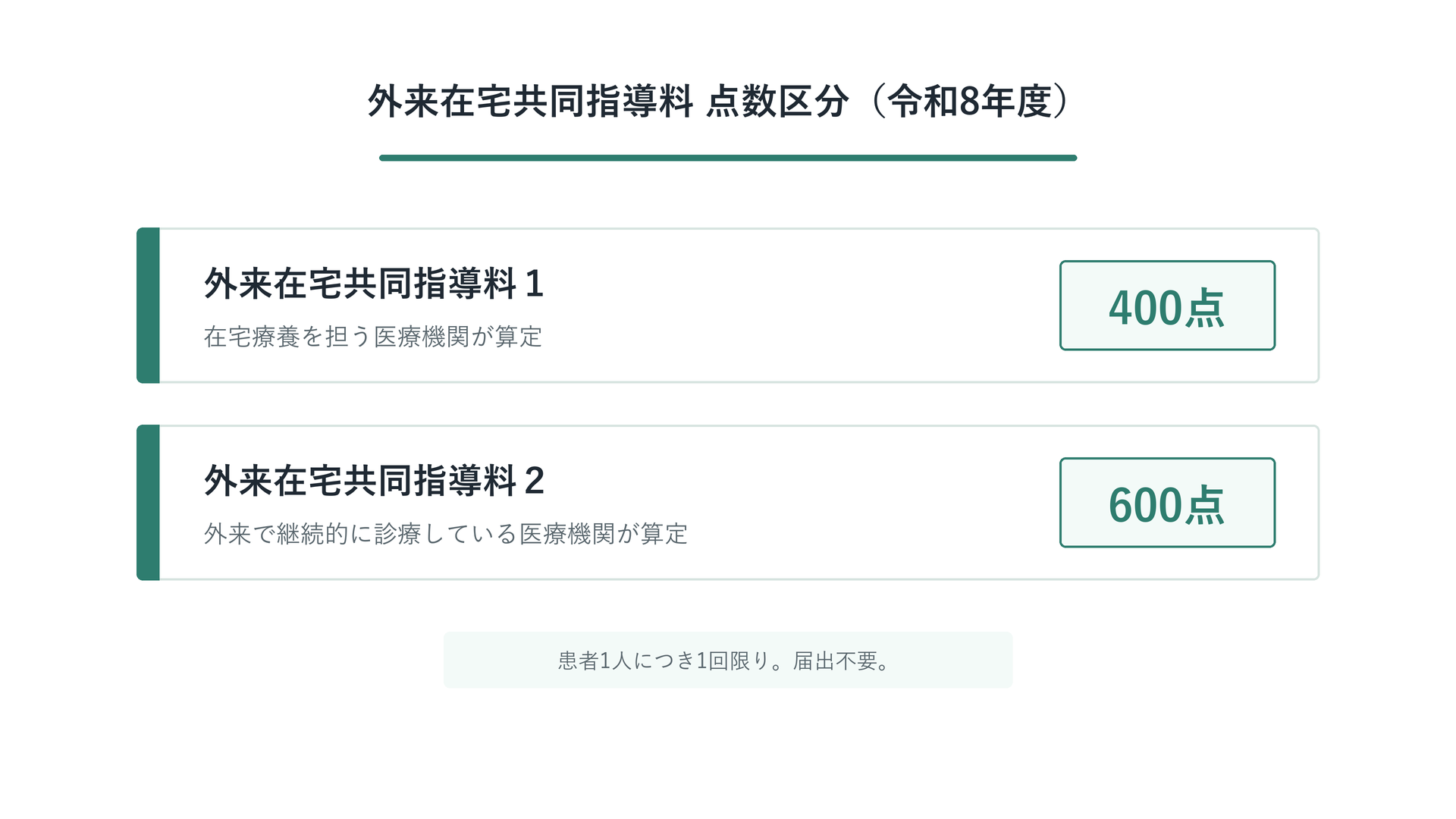 外来在宅共同指導料 点数区分（令和8年度）