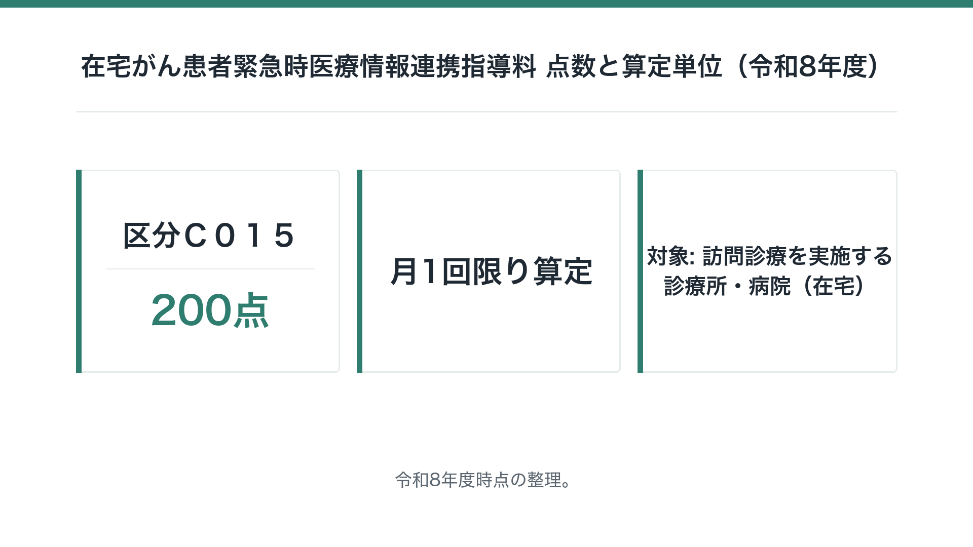 在宅がん患者緊急時医療情報連携指導料 点数と算定単位（令和8年度）
