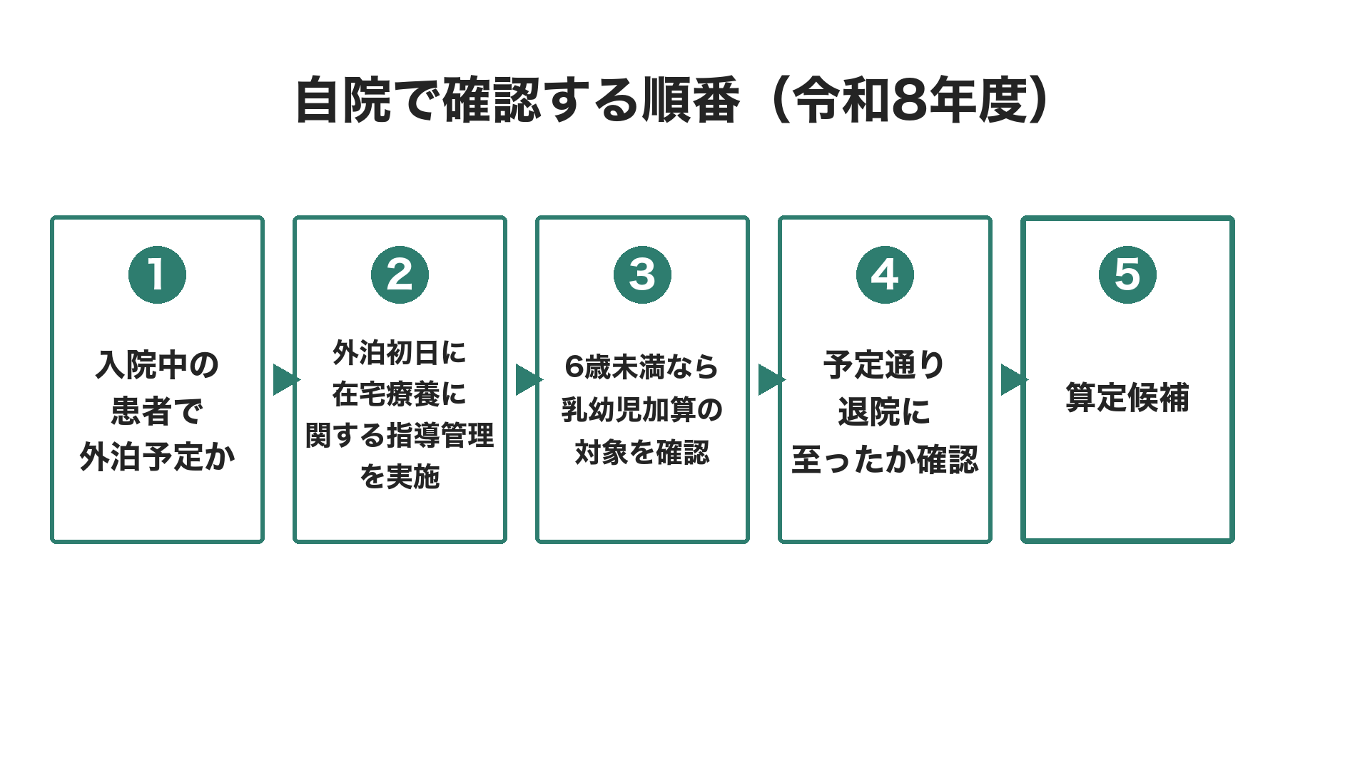 自院で確認する順番(令和8年度)