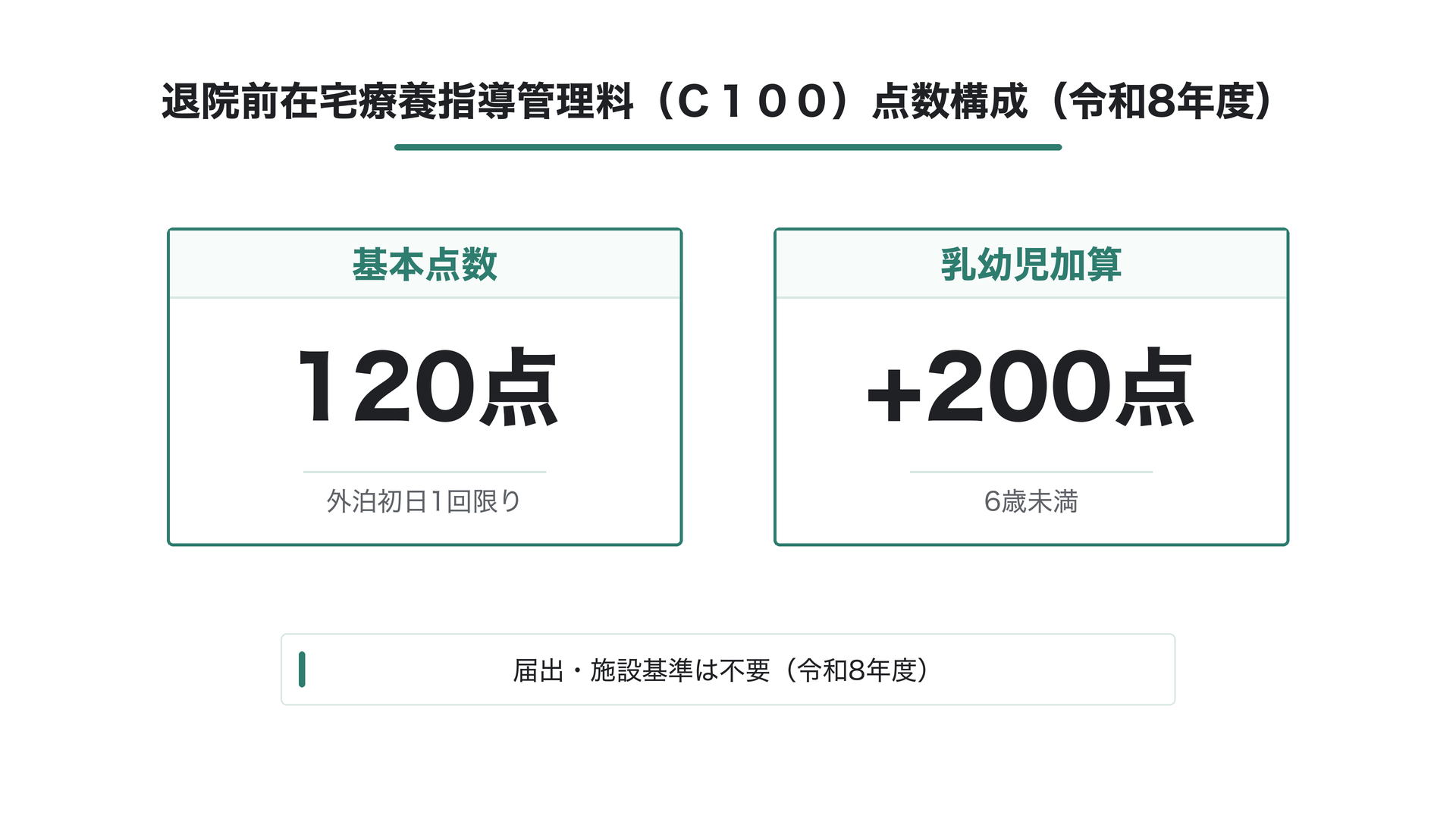 退院前在宅療養指導管理料(C100)点数構成(令和8年度)