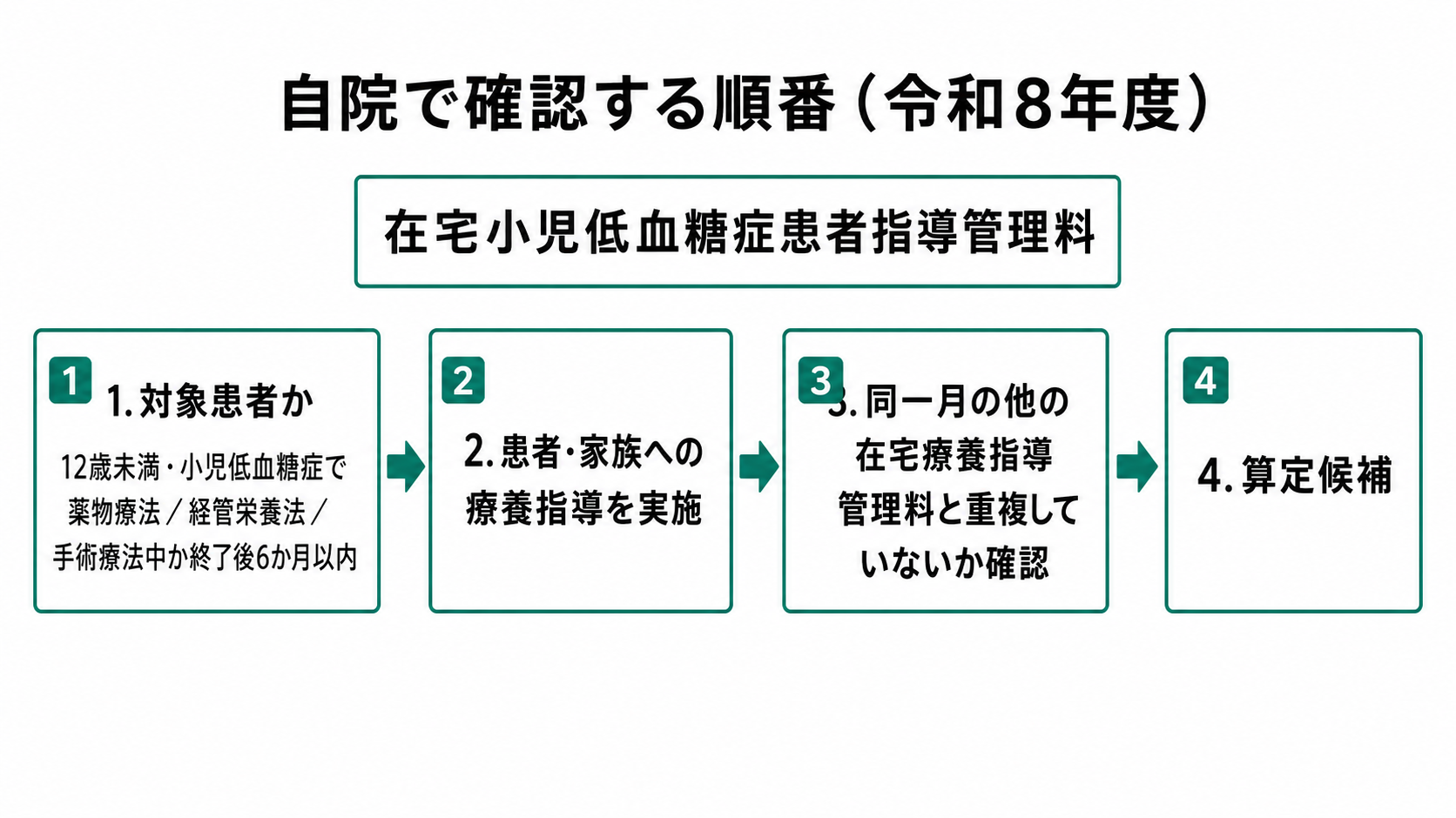 血糖自己測定器加算との関係と自院で確認する順番(令和8年度)