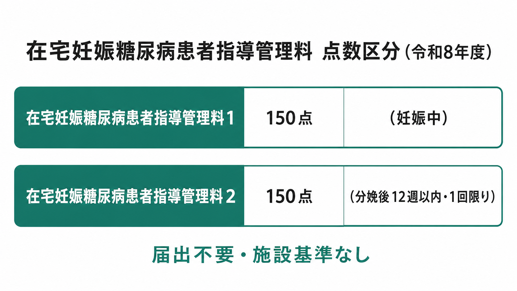 在宅妊娠糖尿病患者指導管理料 点数区分（令和8年度）