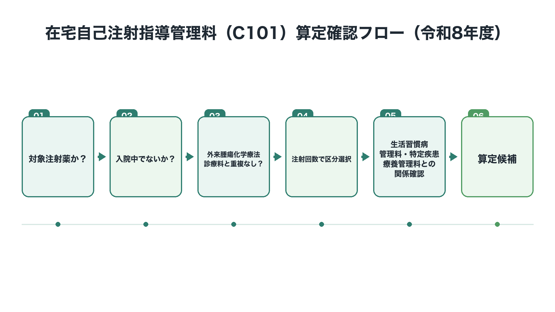 在宅自己注射指導管理料(令和8年度)算定確認フロー