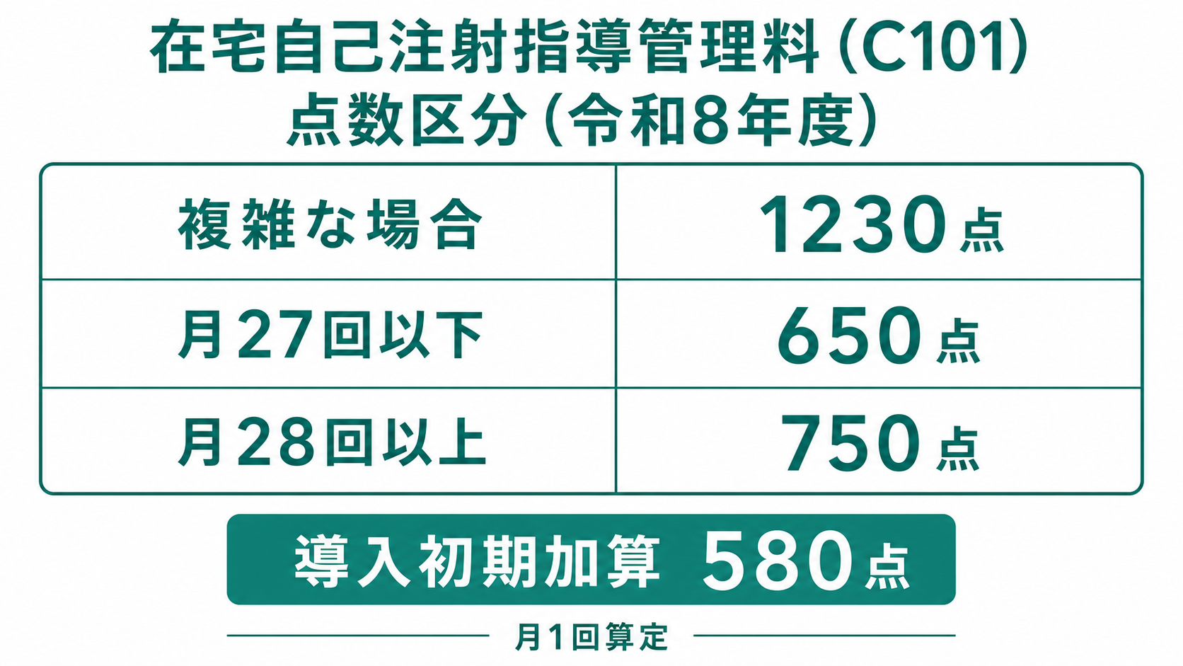 在宅自己注射指導管理料(令和8年度)点数区分の図解