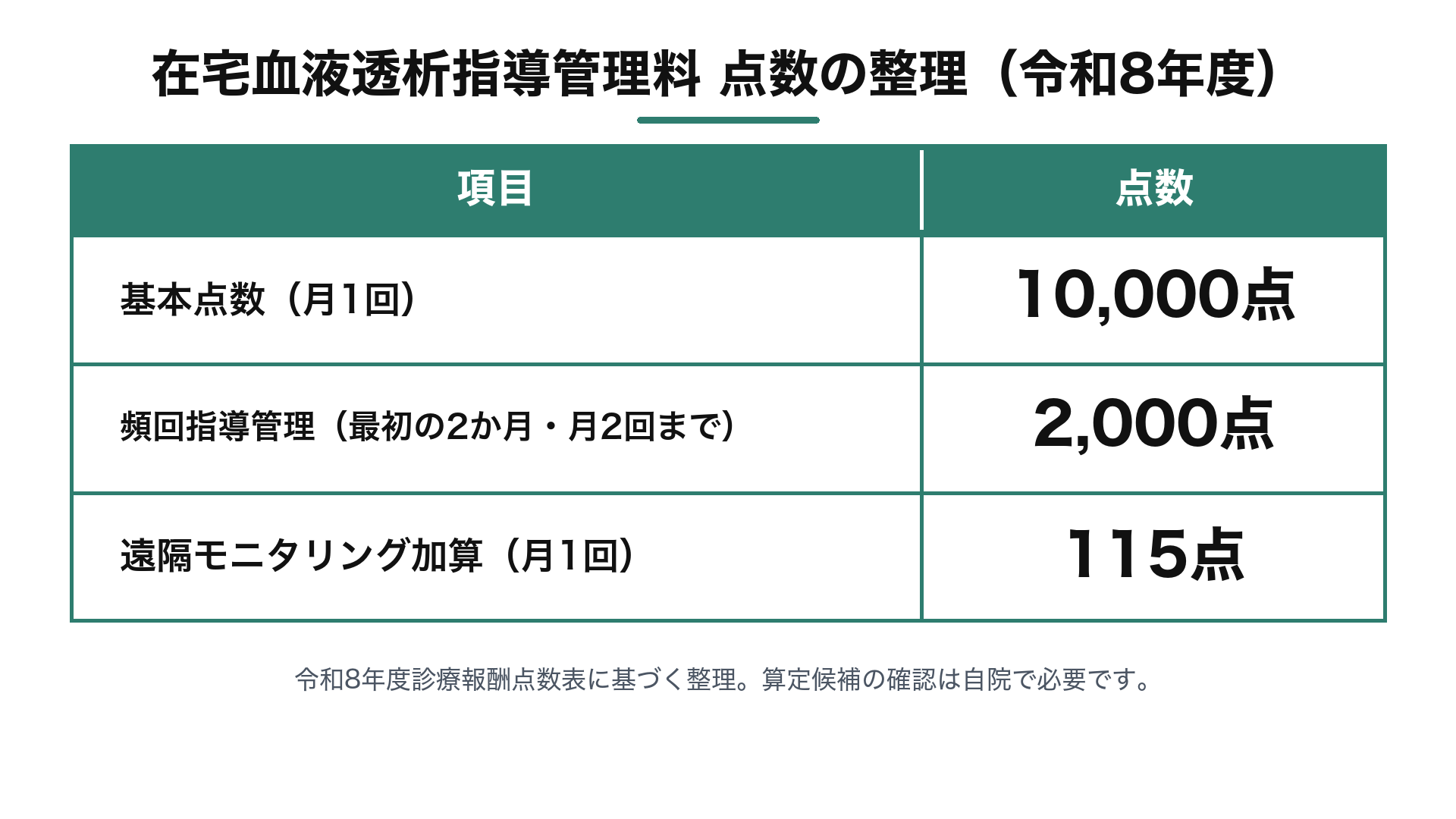 在宅血液透析指導管理料 点数の整理(令和8年度)