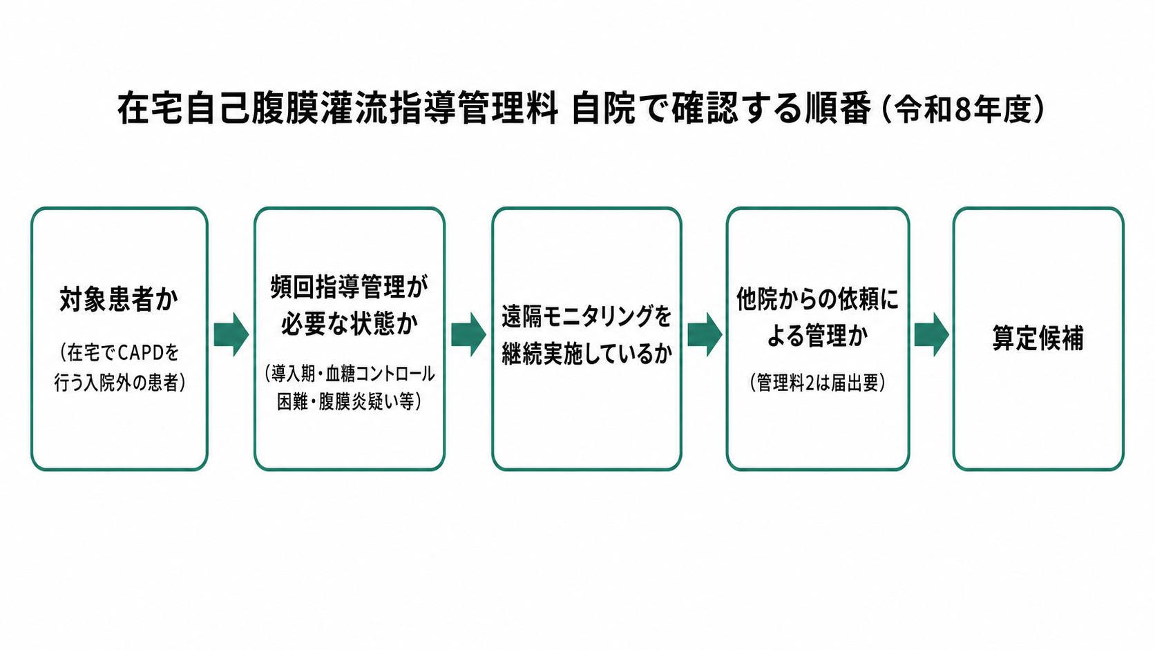 在宅自己腹膜灌流指導管理料 自院で確認する順番(令和8年度)