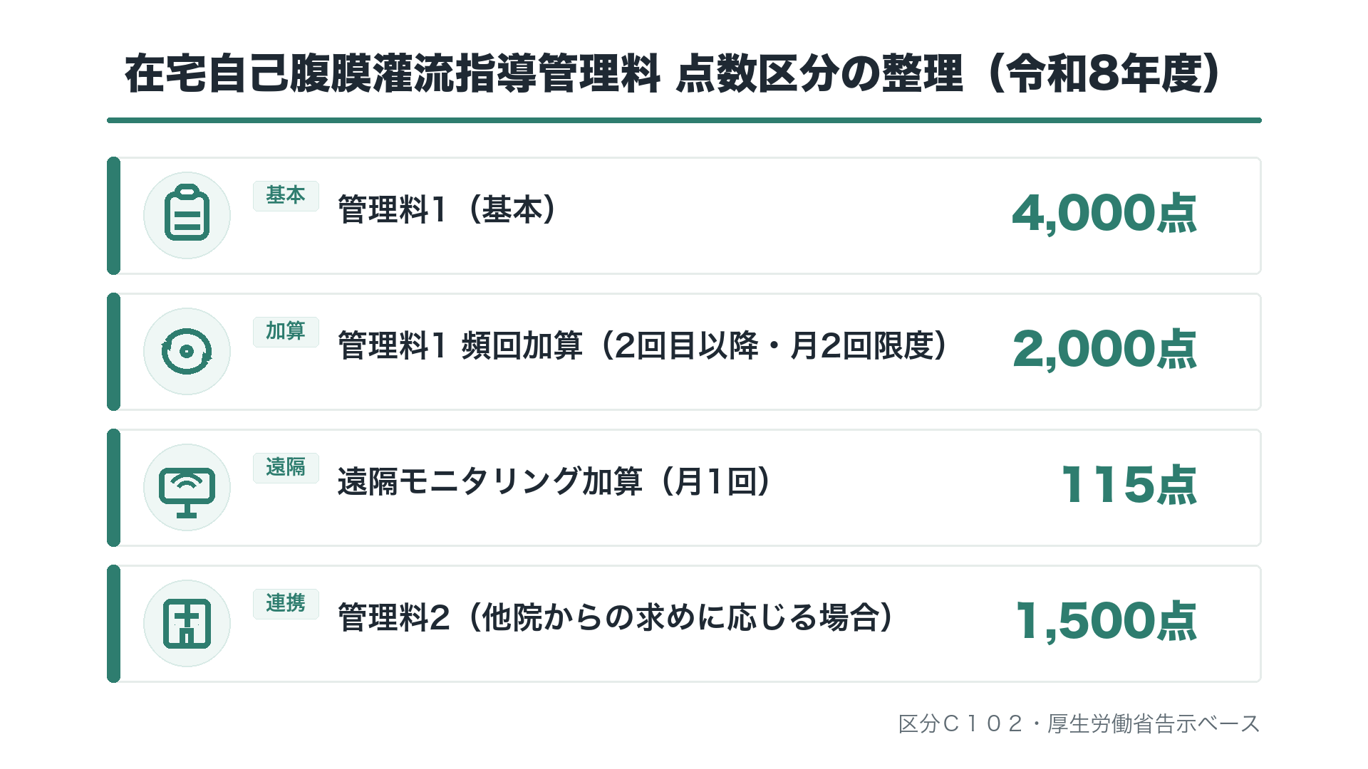 在宅自己腹膜灌流指導管理料 点数区分の整理(令和8年度)