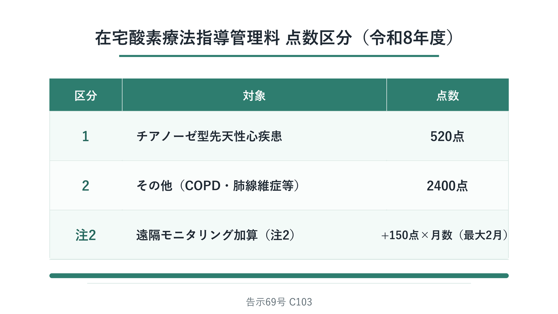 在宅酸素療法指導管理料 点数区分(令和8年度)