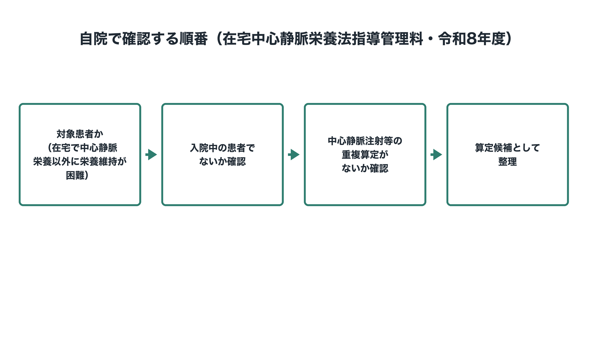 自院で確認する順番（在宅中心静脈栄養法指導管理料・令和8年度）