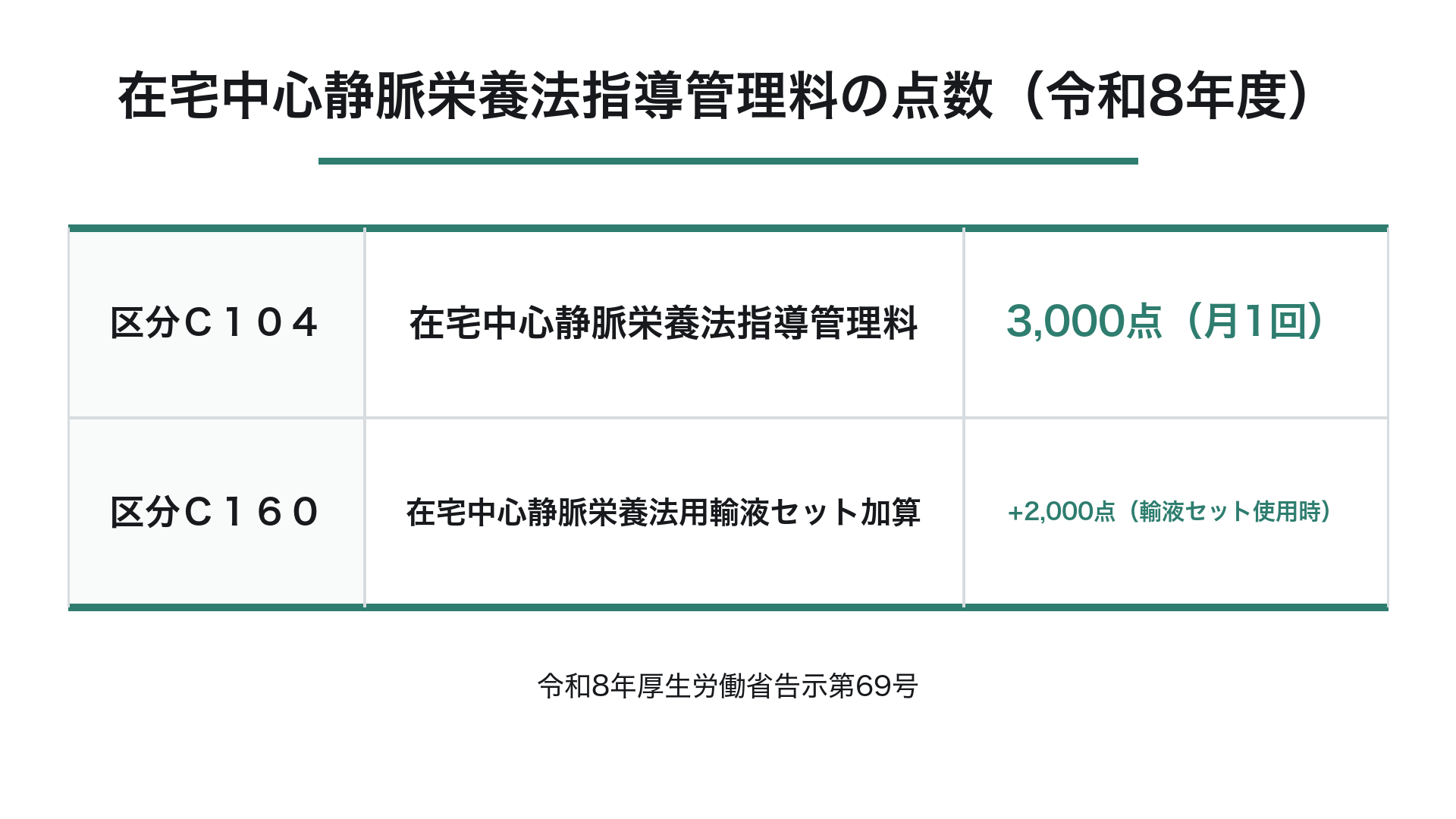 在宅中心静脈栄養法指導管理料の点数（令和8年度）