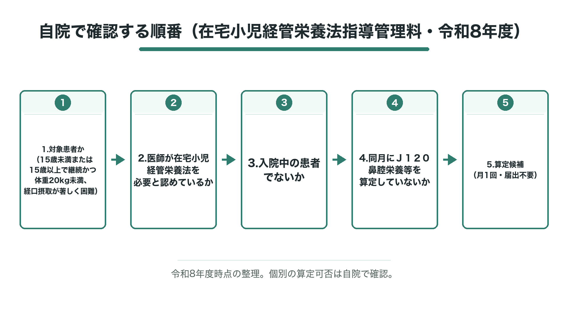 自院で確認する順番（在宅小児経管栄養法指導管理料・令和8年度）