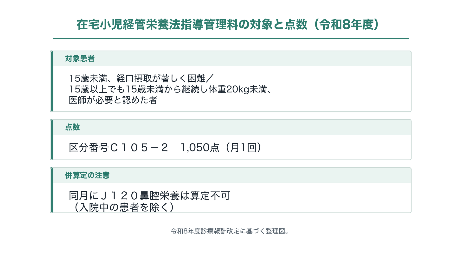 在宅小児経管栄養法指導管理料の対象と点数（令和8年度）