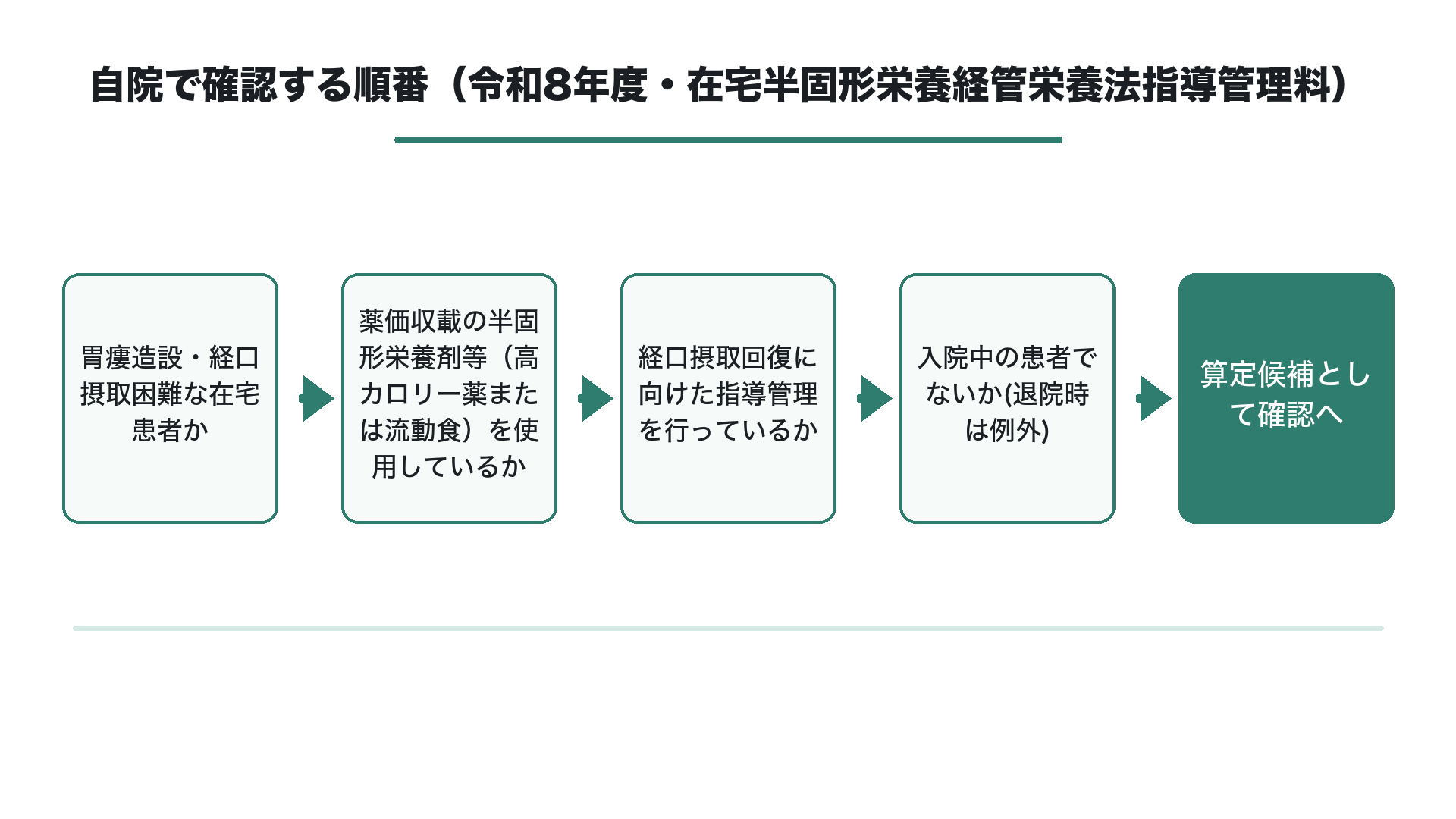 自院で確認する順番（令和8年度・在宅半固形栄養経管栄養法指導管理料）