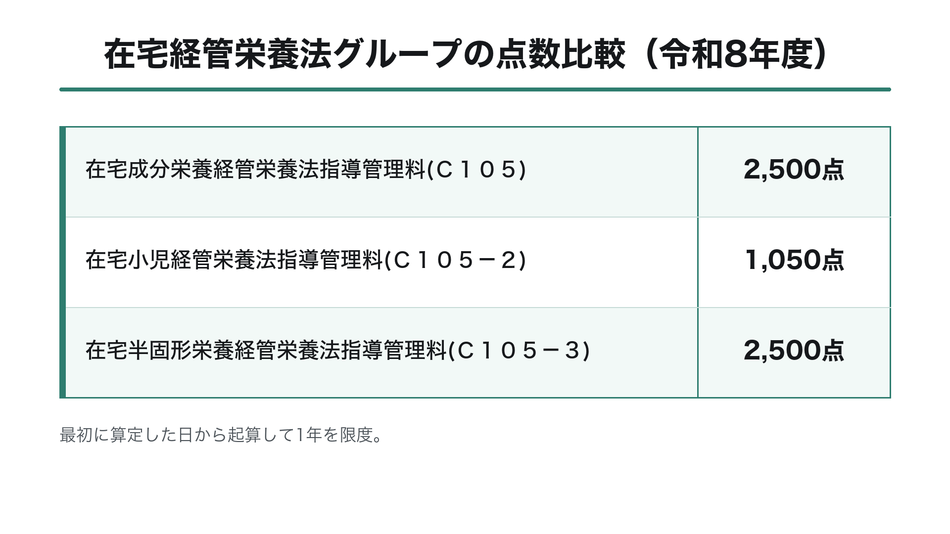 在宅経管栄養法グループの点数比較（令和8年度）