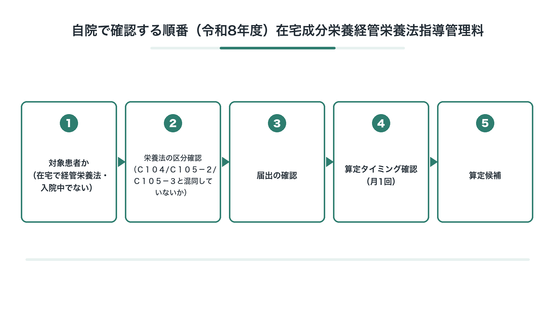 自院で確認する順番（令和8年度）在宅成分栄養経管栄養法指導管理料